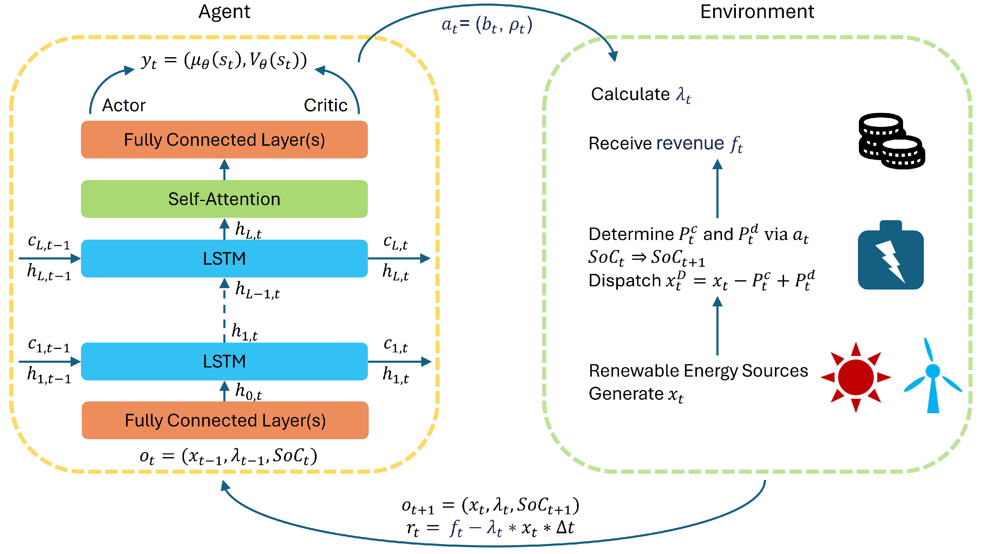 Incorporating Attention Mechanism into Long Short-Term Memory ...
