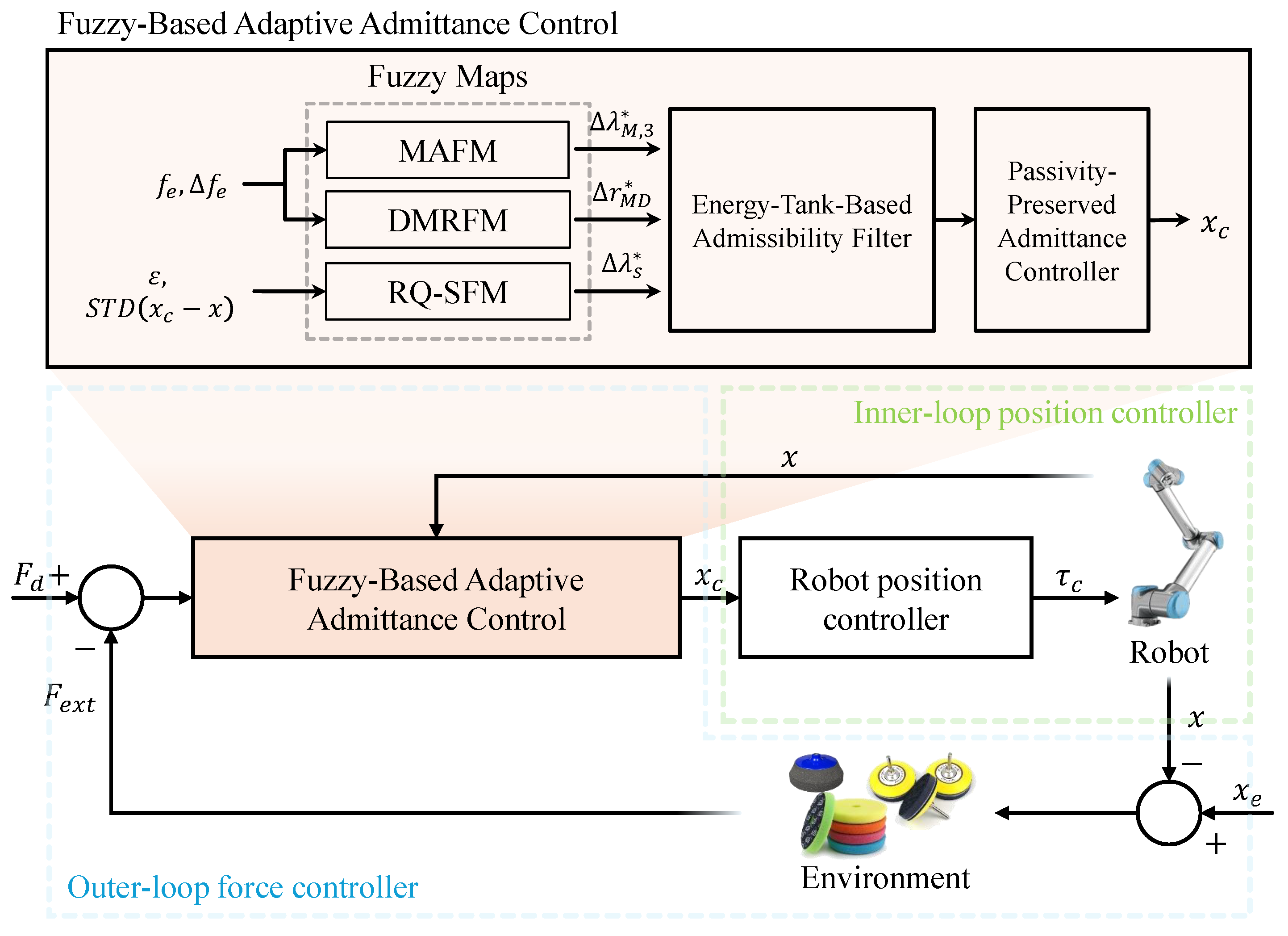 Dynamical System-Based Fuzzy Adaptive Admittance Control for Uncertain ...