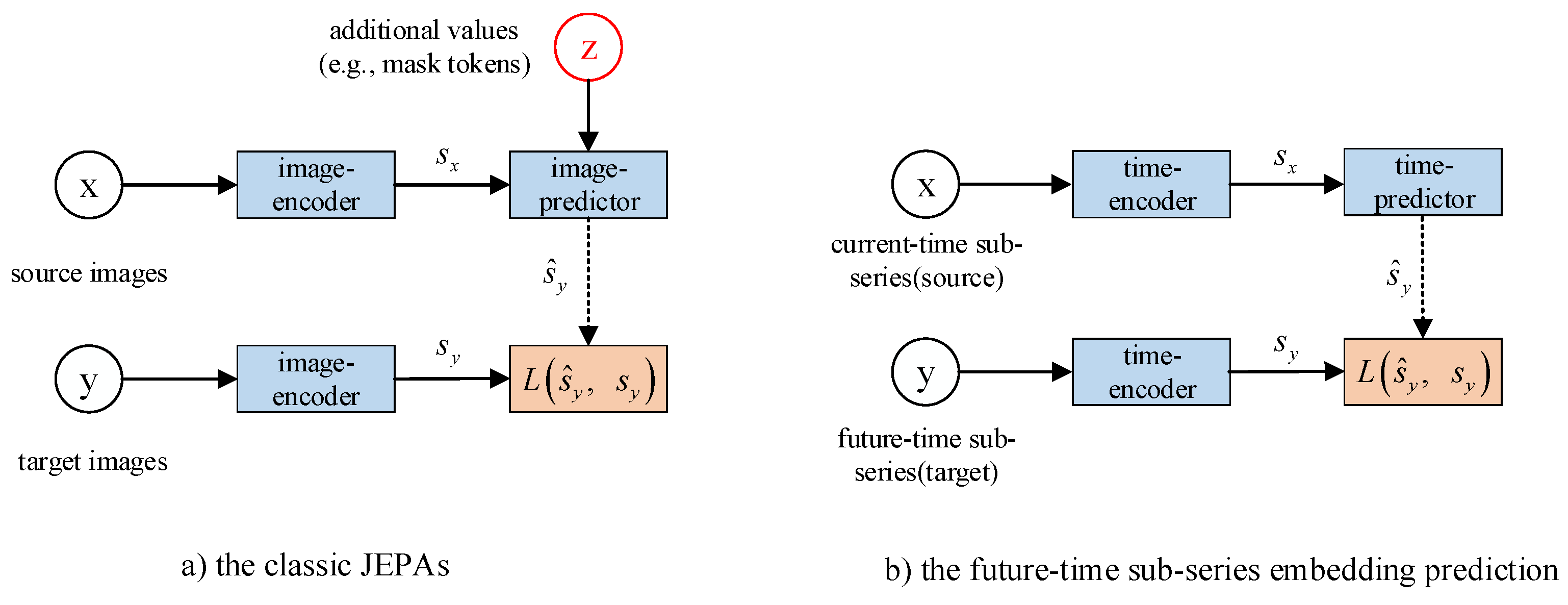 CAEP: Cross-Modal Adaptive Embedding Prediction for Self-Supervised ...