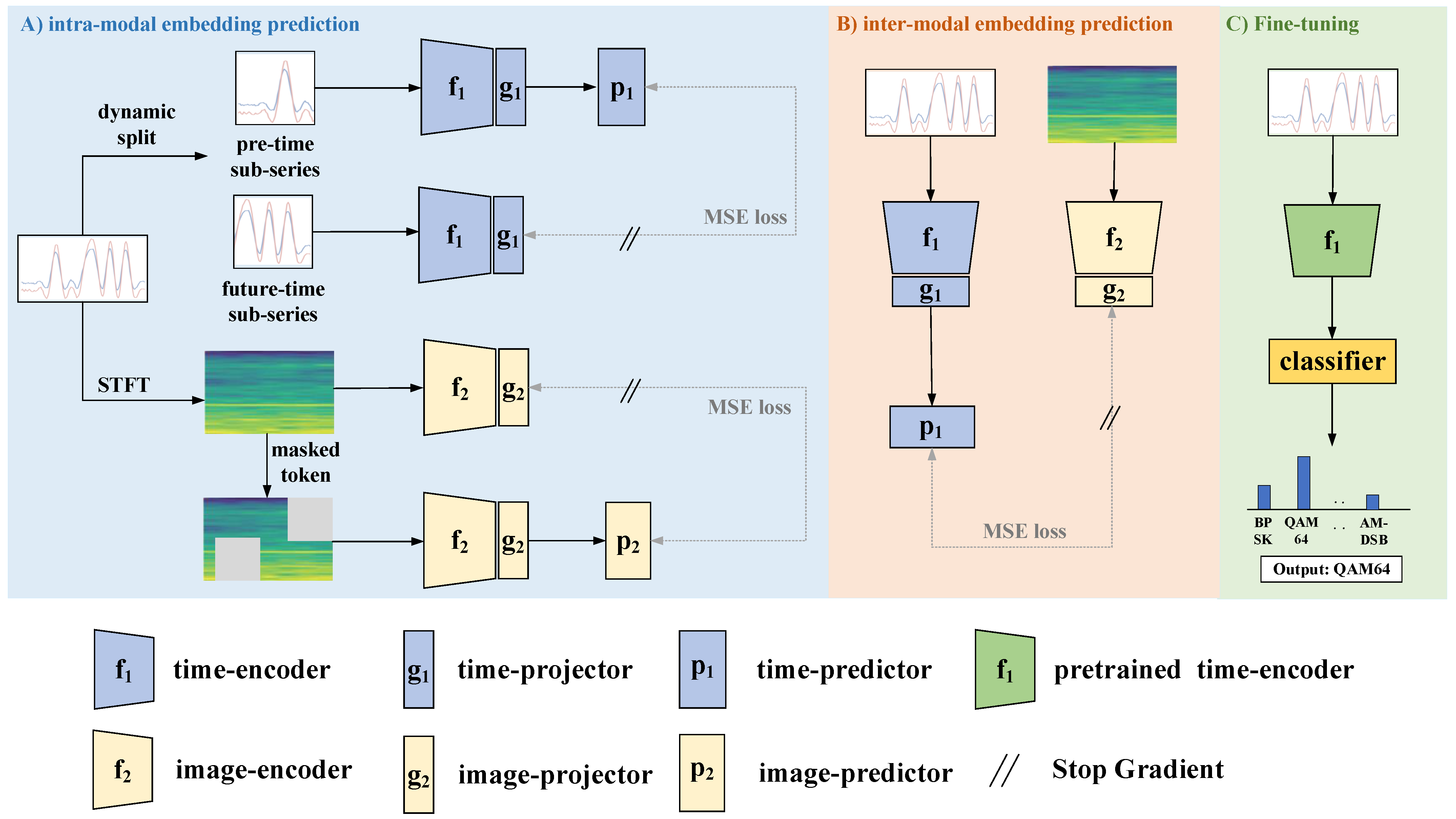 CAEP: Cross-Modal Adaptive Embedding Prediction for Self-Supervised ...