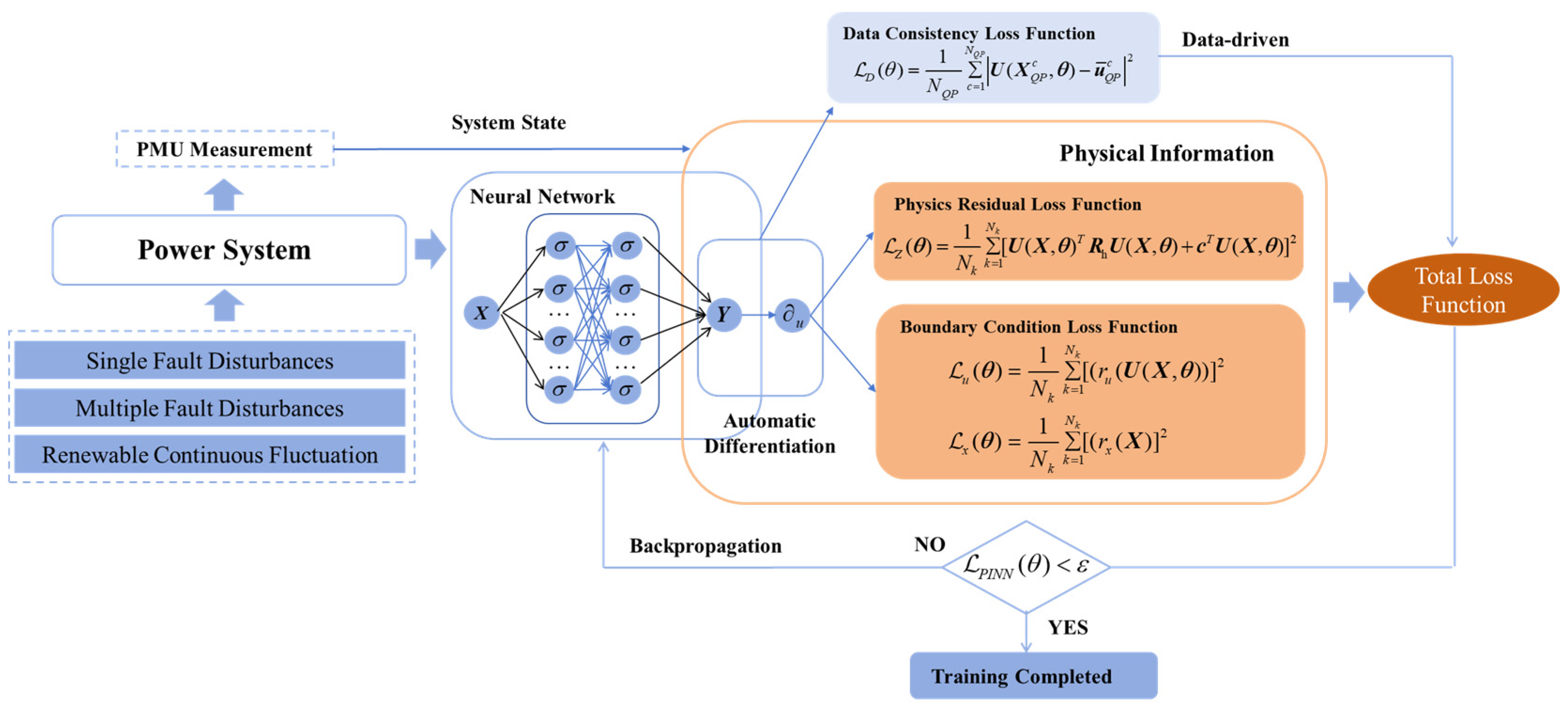 Physics-Informed Neural Network-Based Solution Strategy for Voltage ...