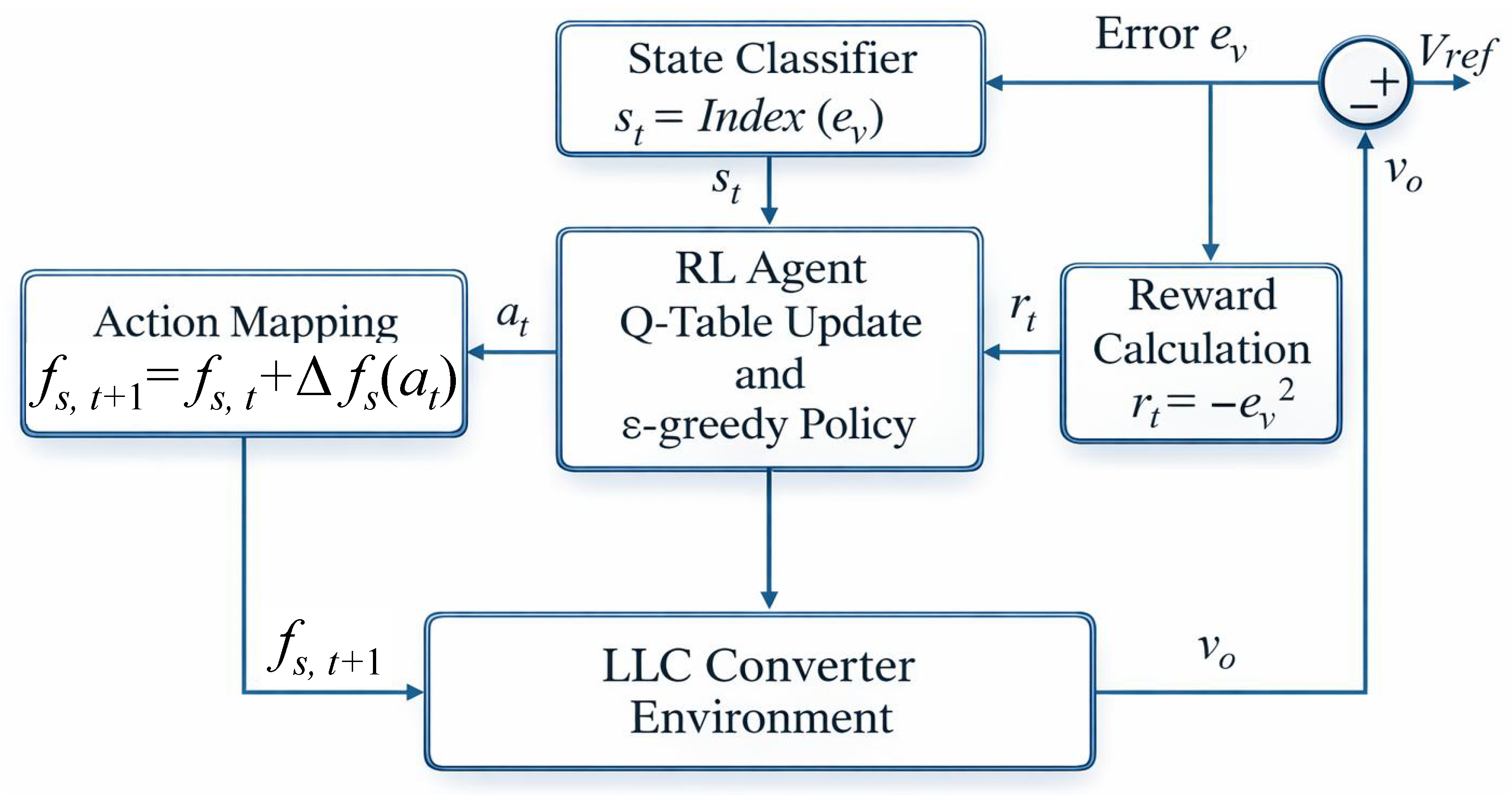 Edge-Deployable Tabular Q-Learning Voltage Control for LLC Resonant ...