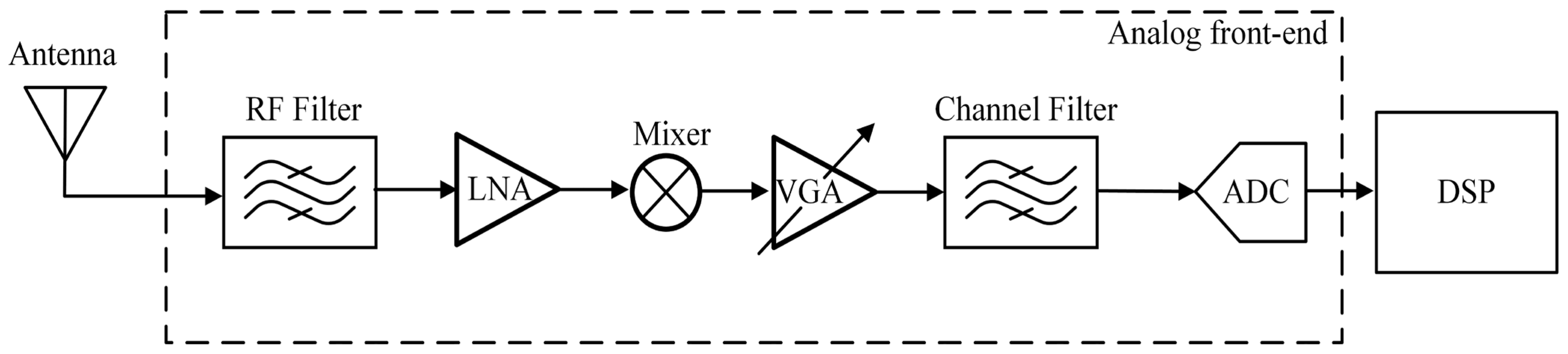 An Ultra-Wide Gain Range Dual-Mode Variable Gain Amplifier