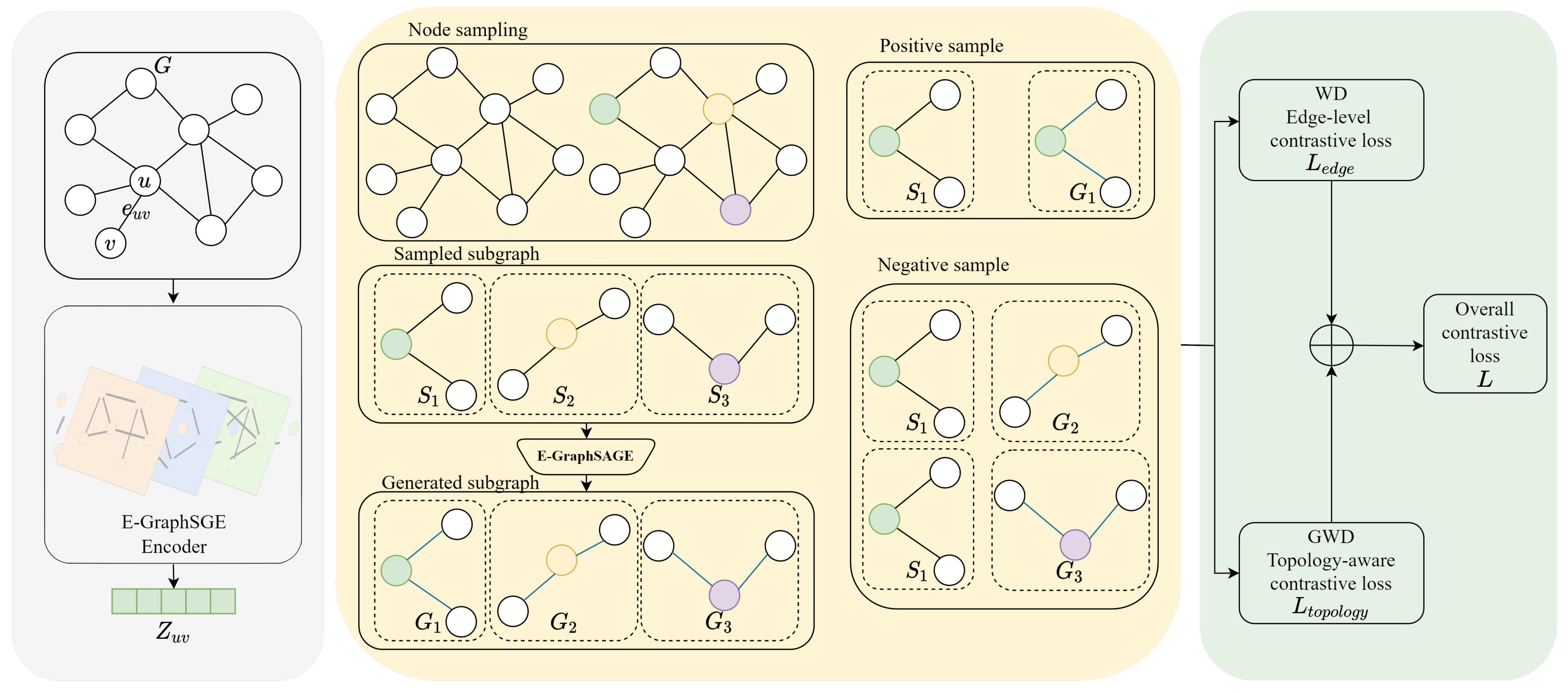 Graph Sampling Contrastive Self-Supervised Graph Neural Network for ...