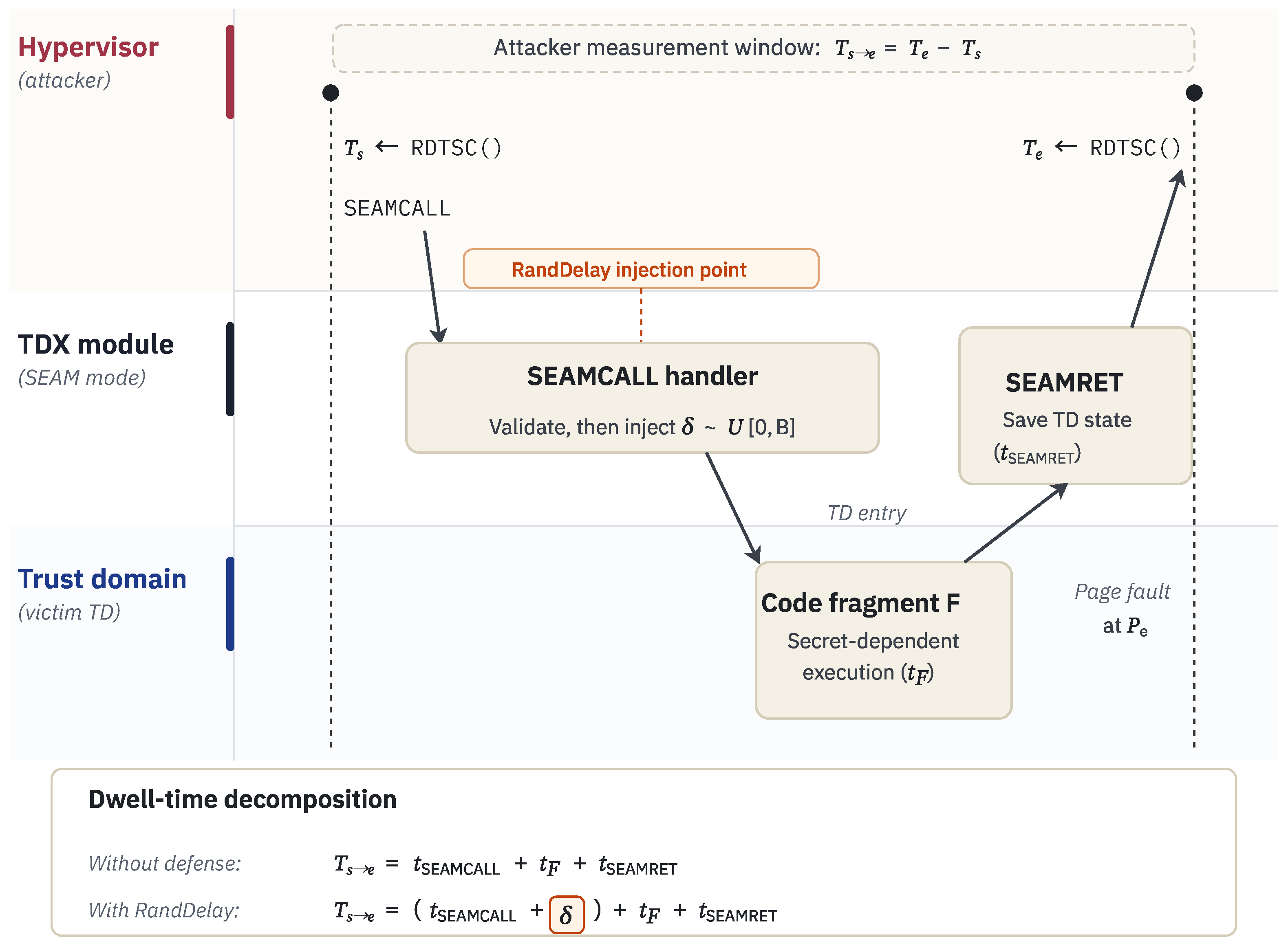 RandDelay: Mitigating Fine-Grained Timing-Based Controlled-Channel ...