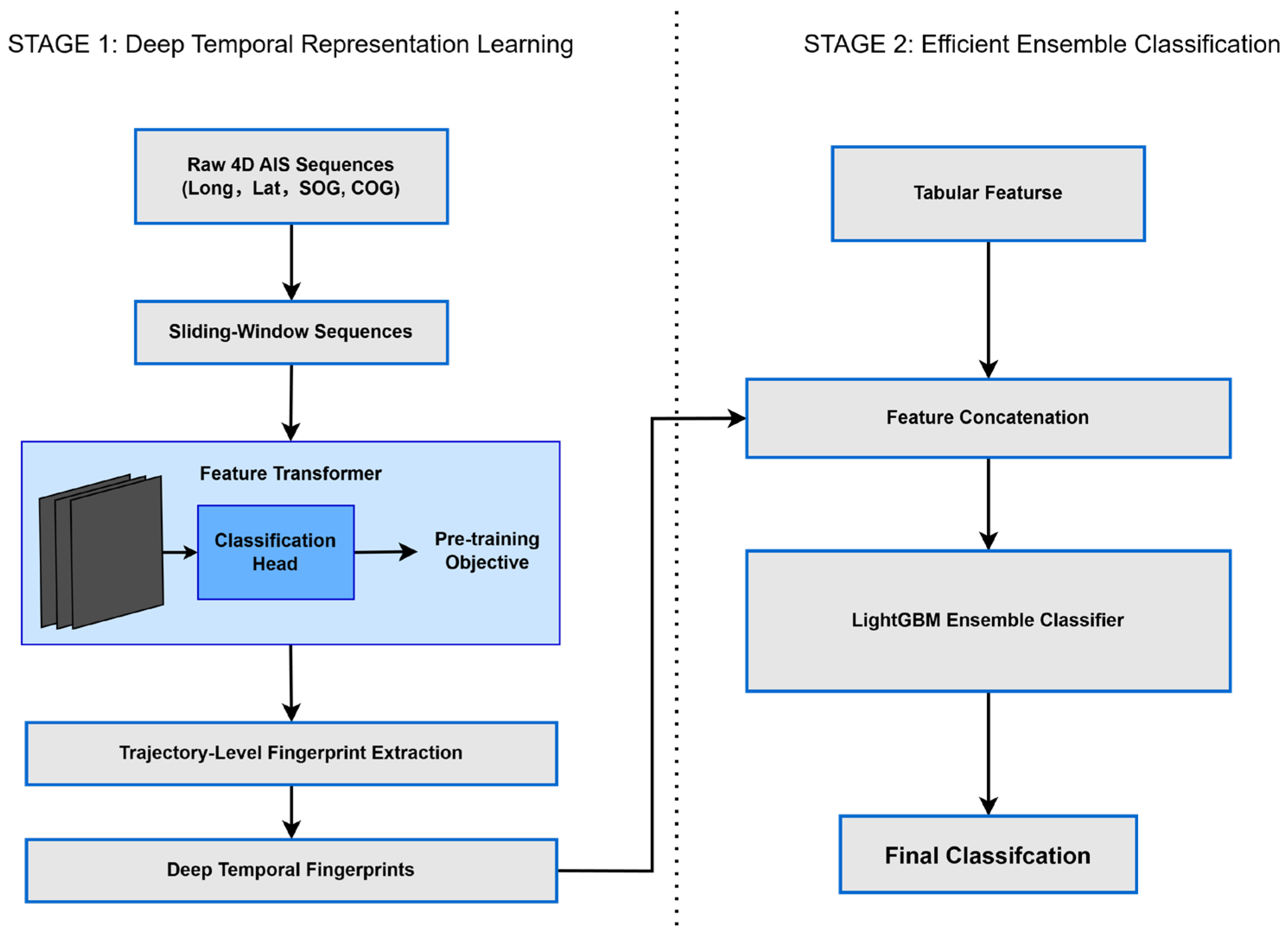 Feature Transformer and LightGBM Ensemble for Ship Trajectory ...