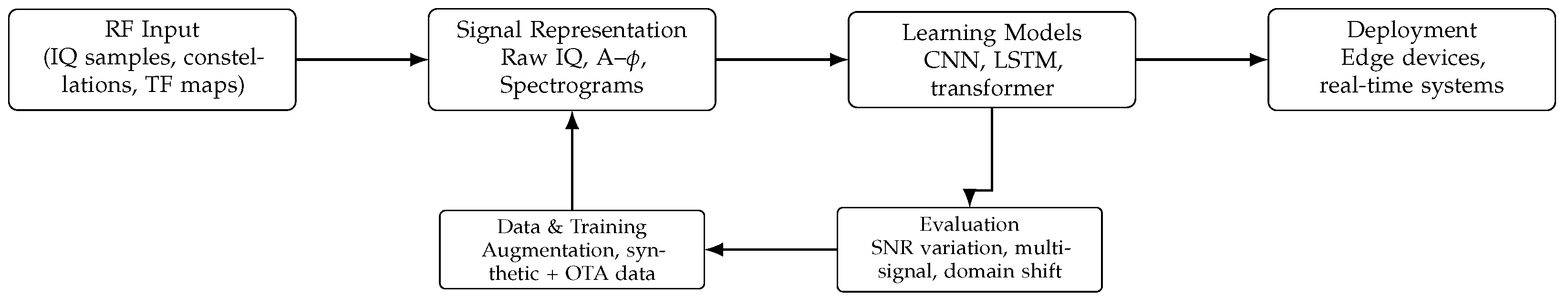 Deep Learning for Automatic Modulation Classification: A Review