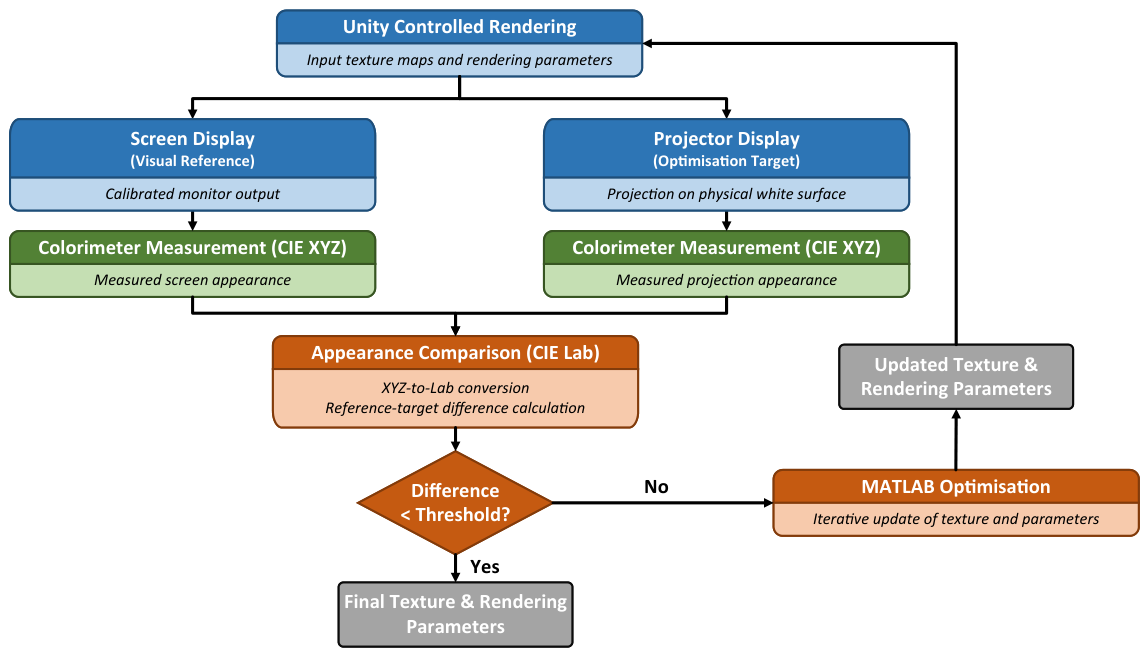 An Appearance Optimisation Method for Projection-Based Spatial ...