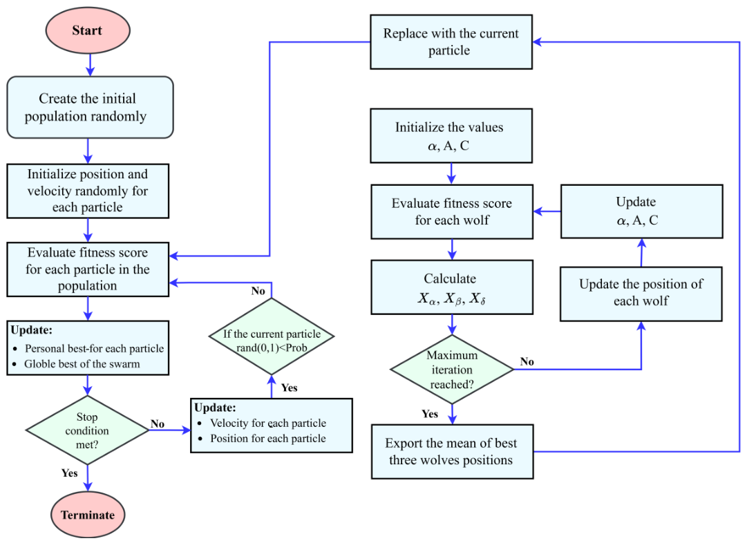 A Novel Enhanced Binary Classification Approach Based on Hybrid GWO-PSO ...