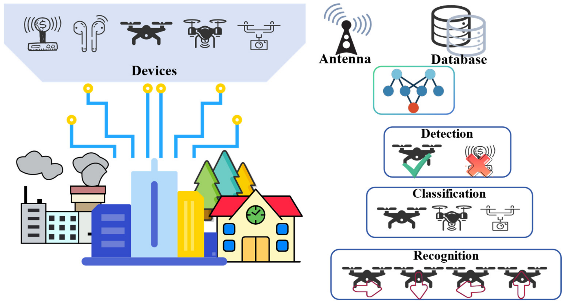 DroneTFS-SemNet: A Semantic Learning Framework for Multi-Task ...