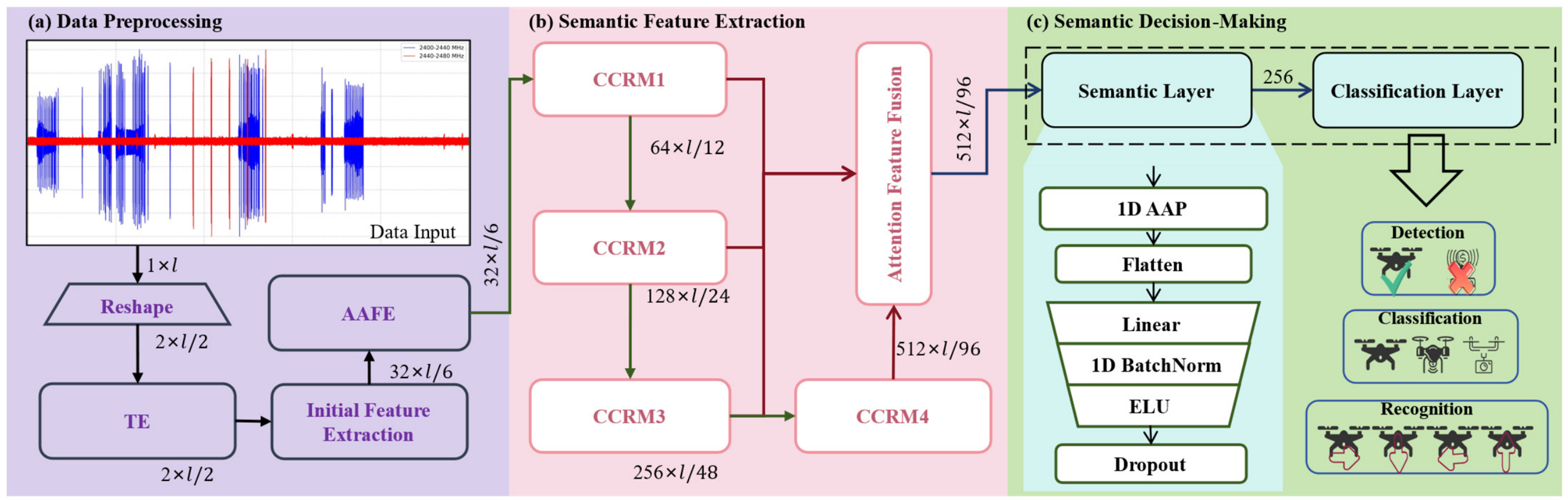 DroneTFS-SemNet: A Semantic Learning Framework for Multi-Task ...