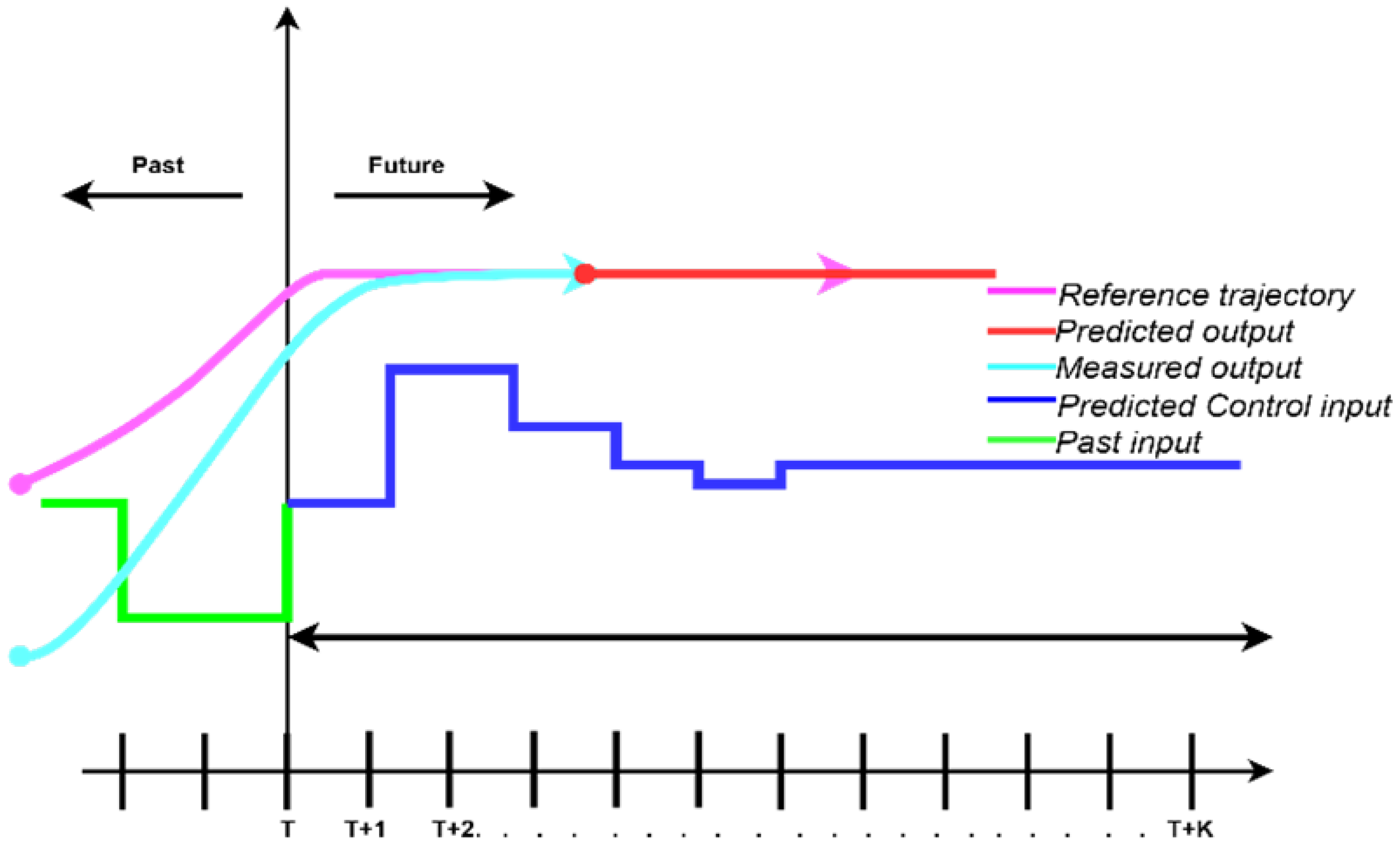 Linear Parameter Varying Model Predictive Control with 3D Anomaly ...