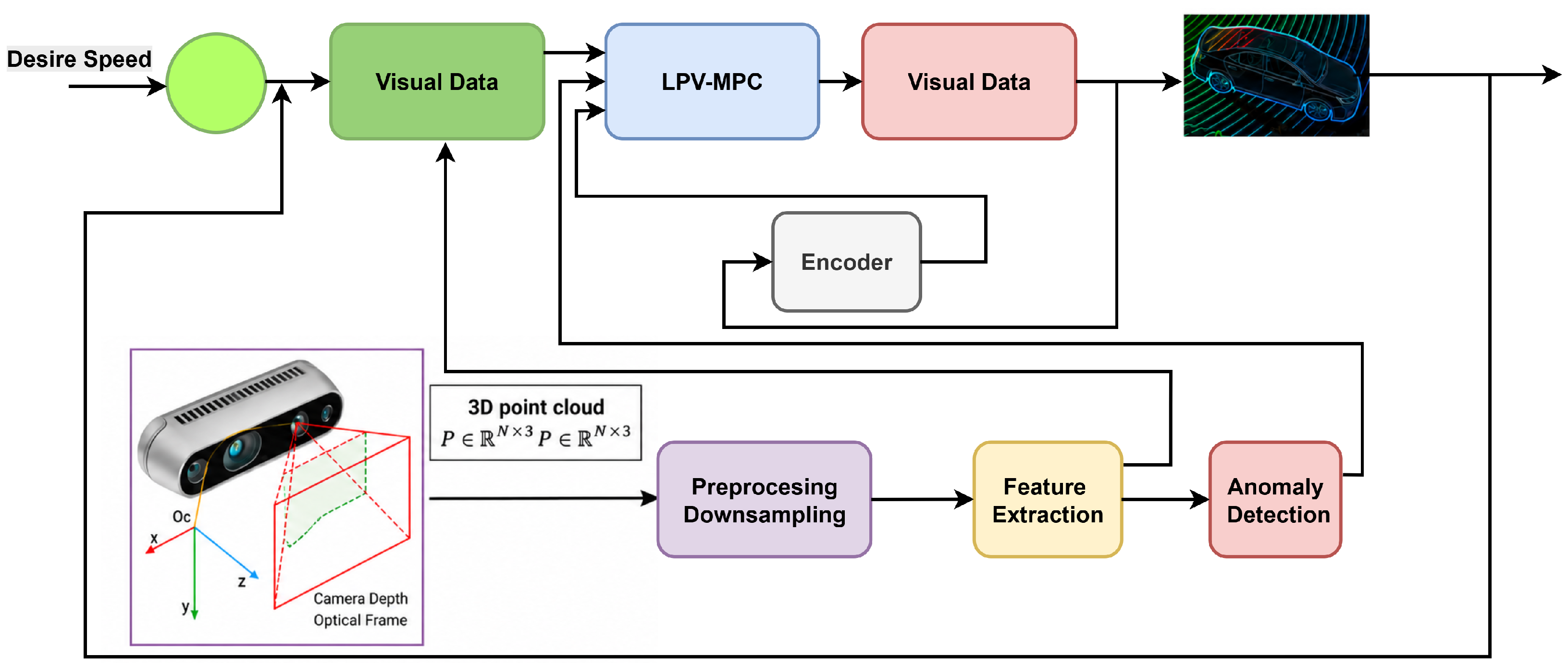 Linear Parameter Varying Model Predictive Control with 3D Anomaly ...