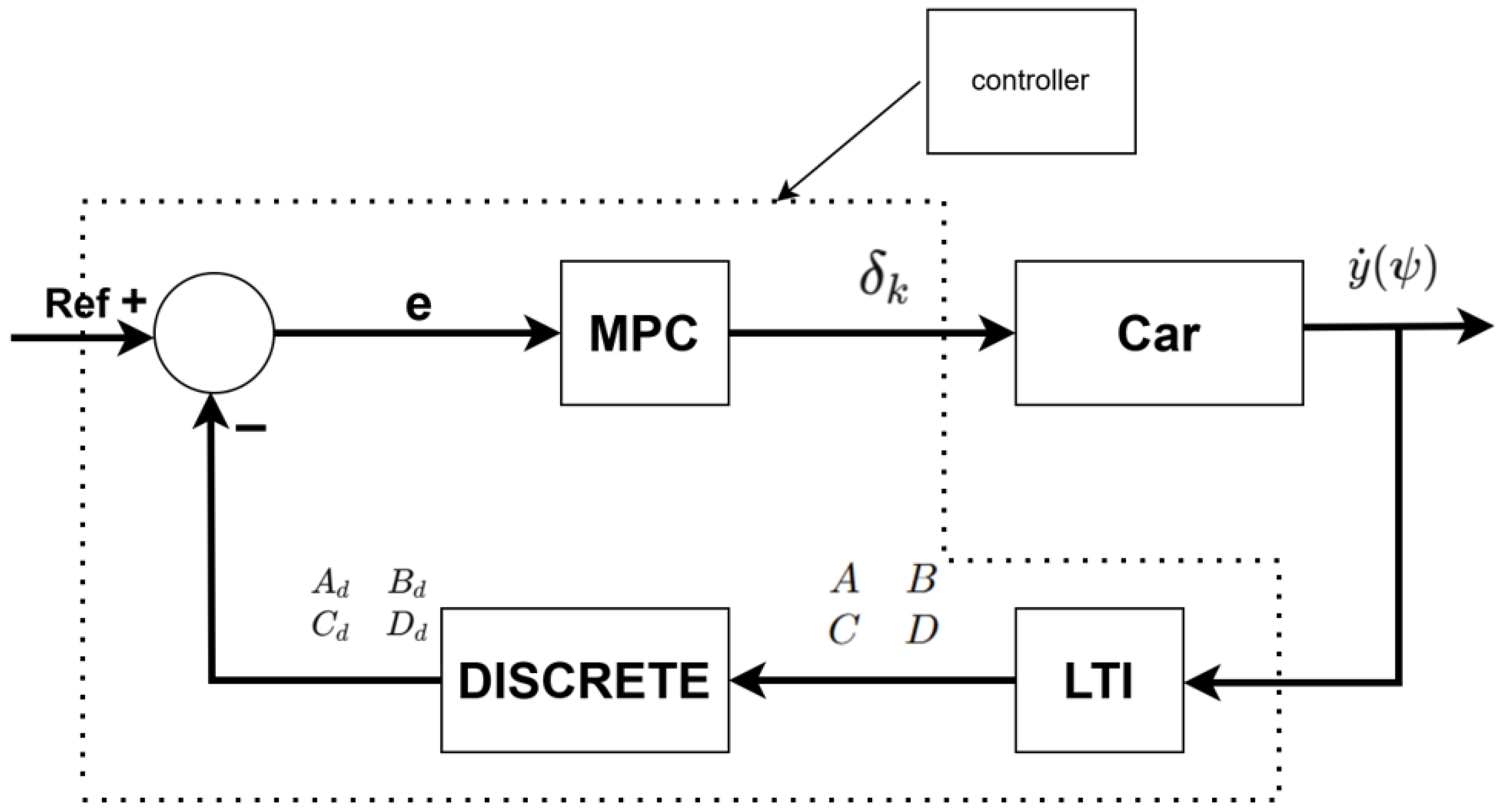 Linear Parameter Varying Model Predictive Control with 3D Anomaly ...