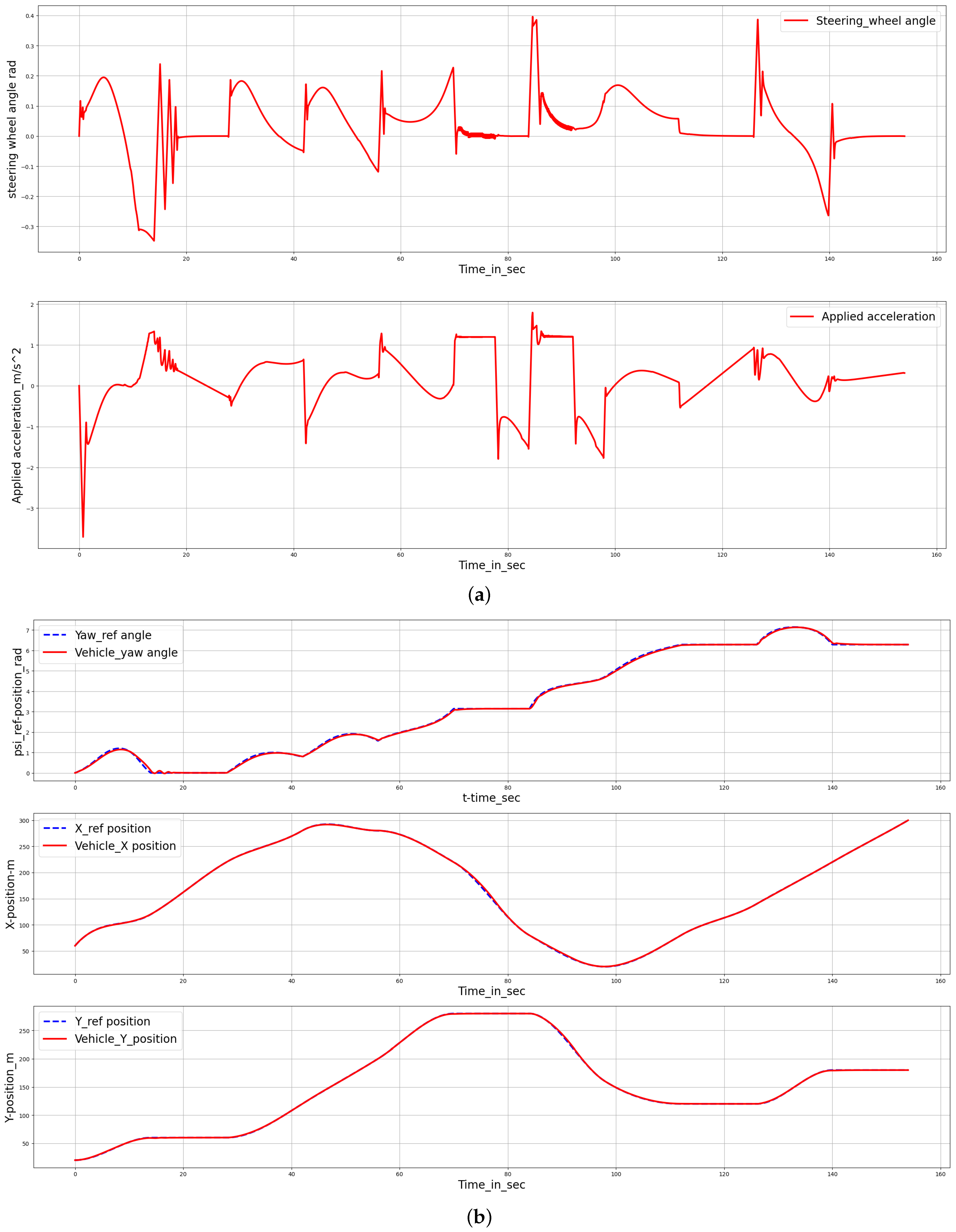 Linear Parameter Varying Model Predictive Control with 3D Anomaly ...