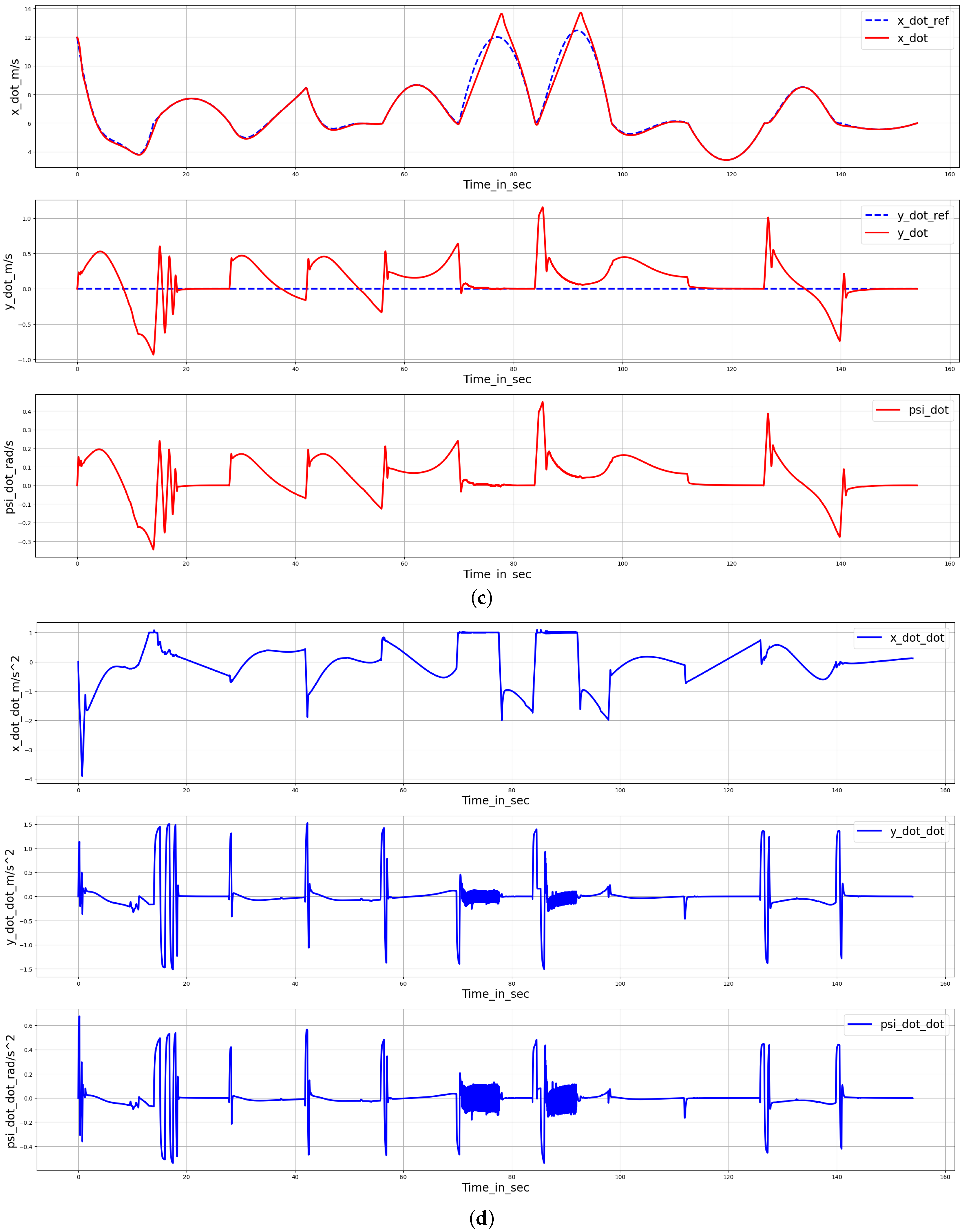 Linear Parameter Varying Model Predictive Control with 3D Anomaly ...