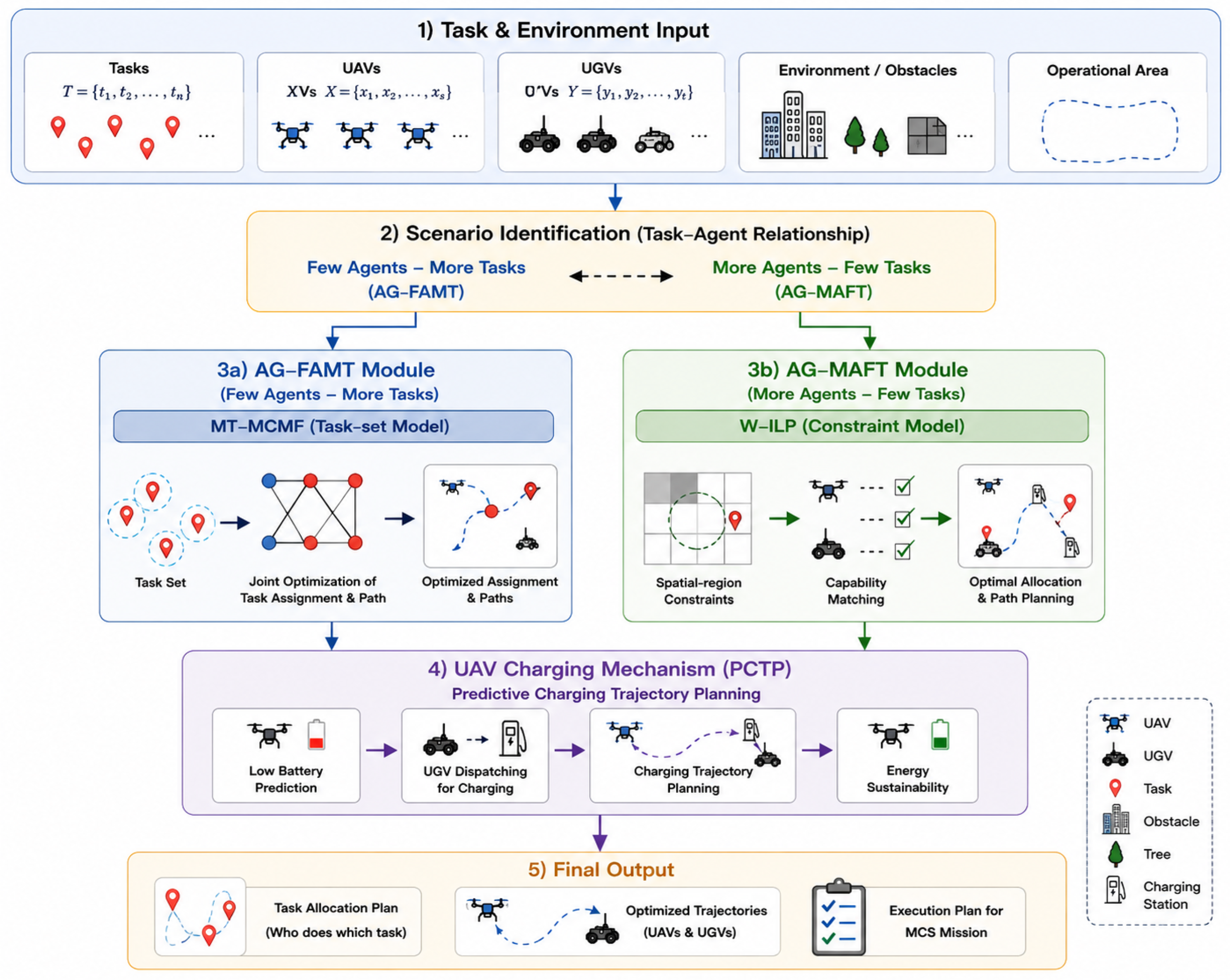 AGCo-MATA: Air-Ground Collaborative Multi-Agent Task Allocation in ...