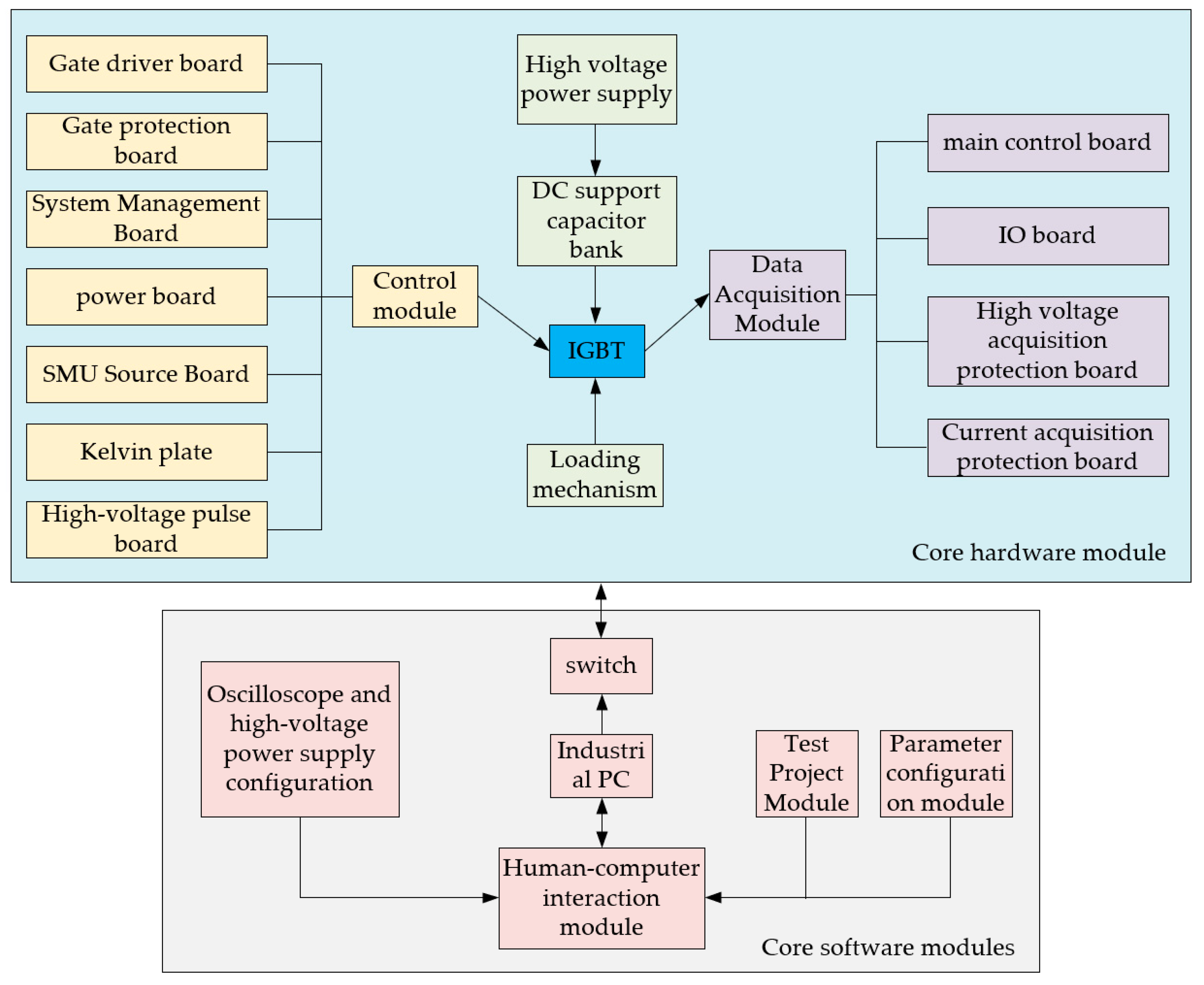 Igbt Module Testing Development of an IGBT Dynamic–Static Test Platform and a Multi ...