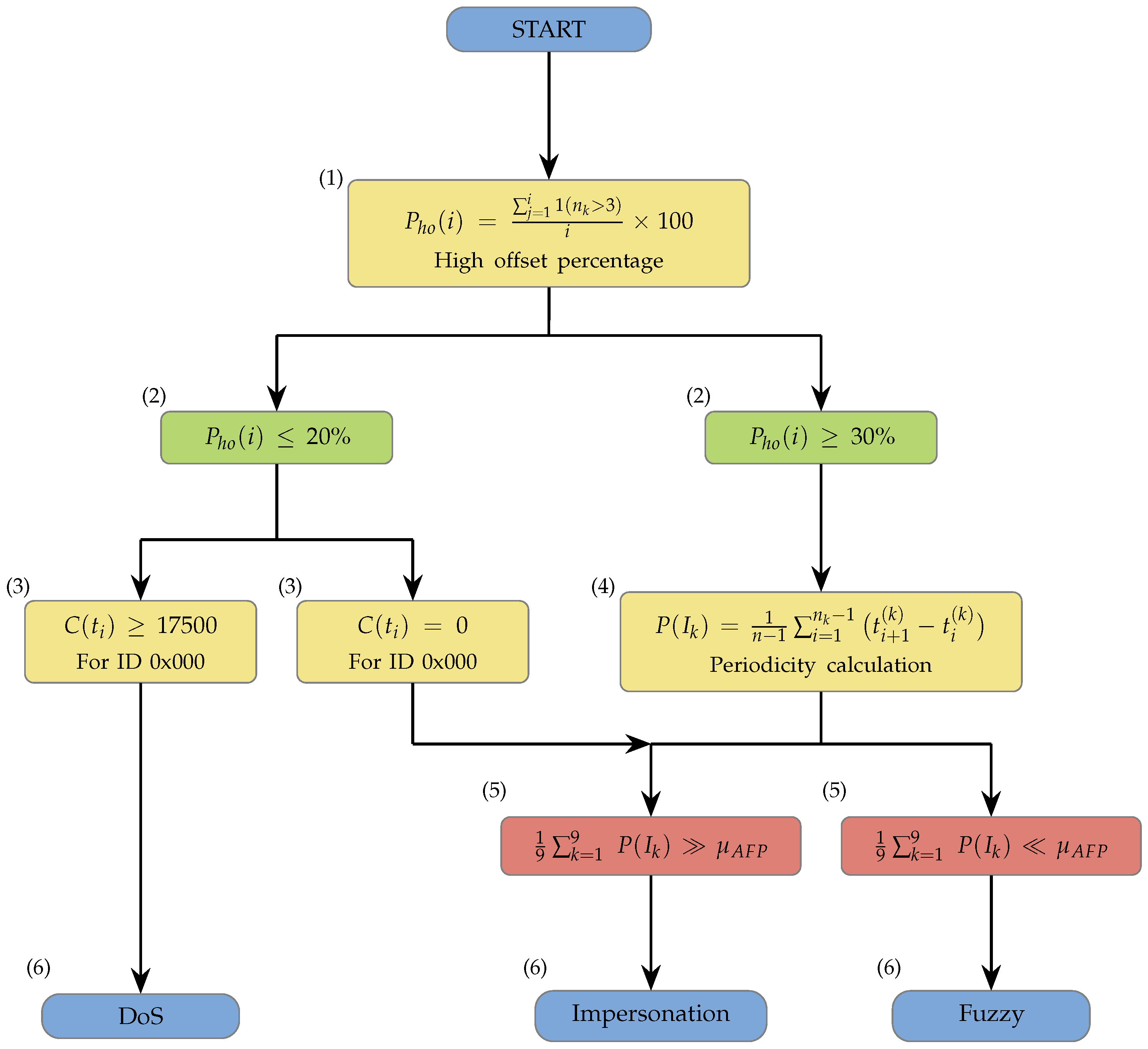 A Two-Stage Hybrid Intrusion Detection System for CAN Bus Based on ...