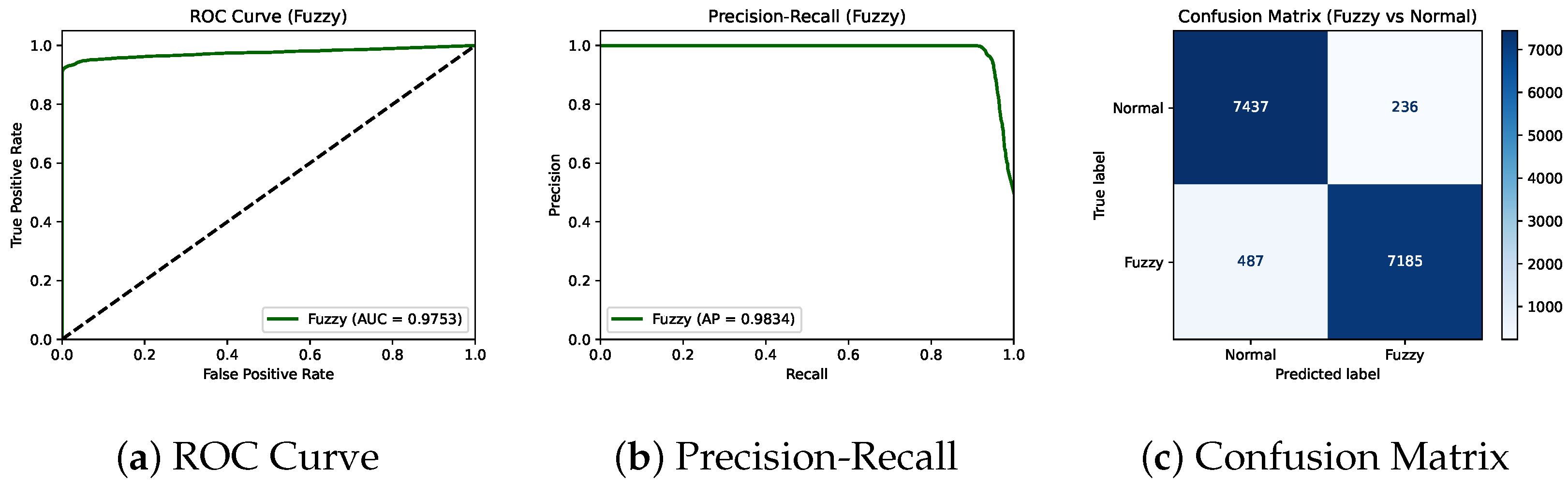A Two-Stage Hybrid Intrusion Detection System for CAN Bus Based on ...