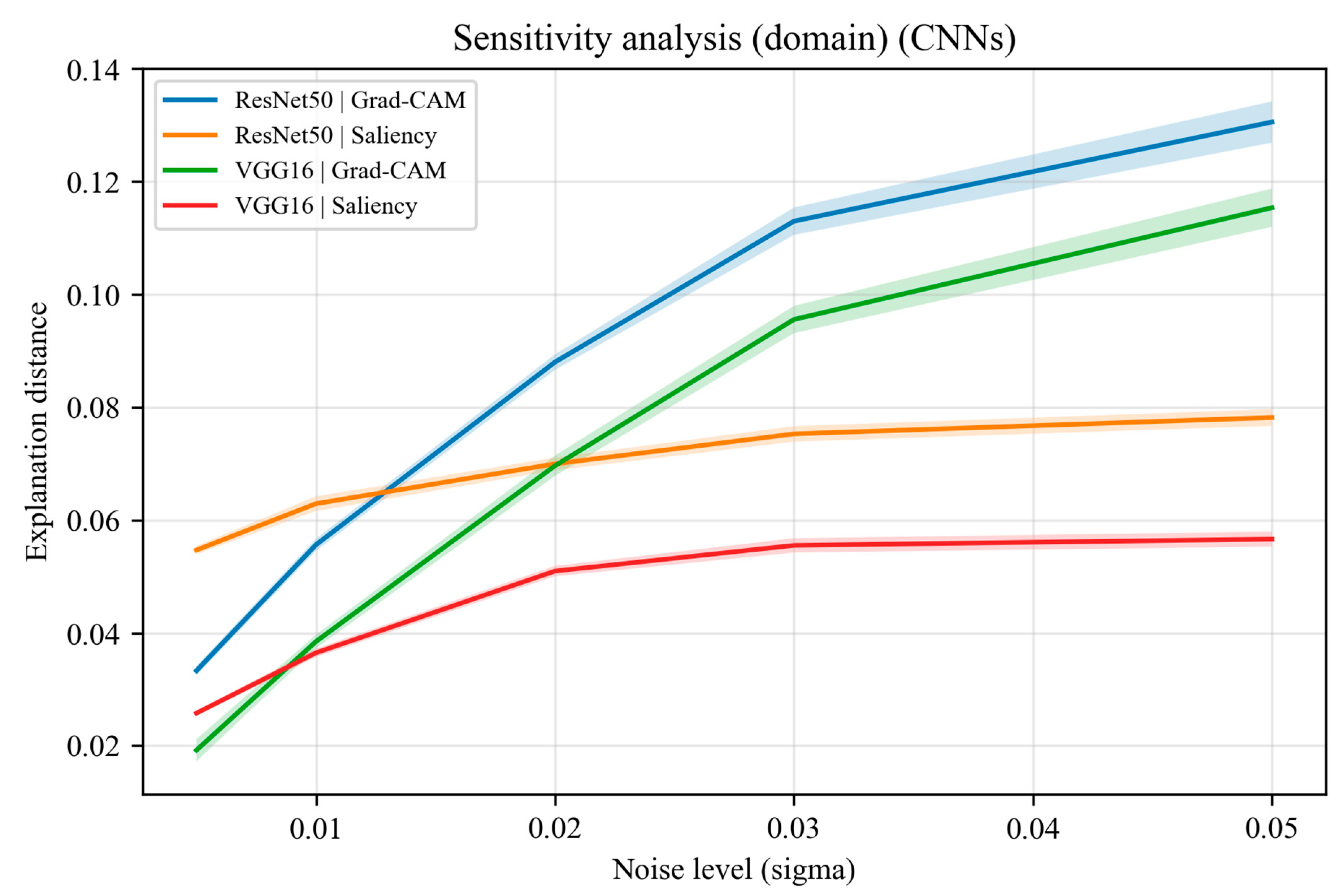 A Quantitative Evaluation of Gradient-Based Visual Explainability ...
