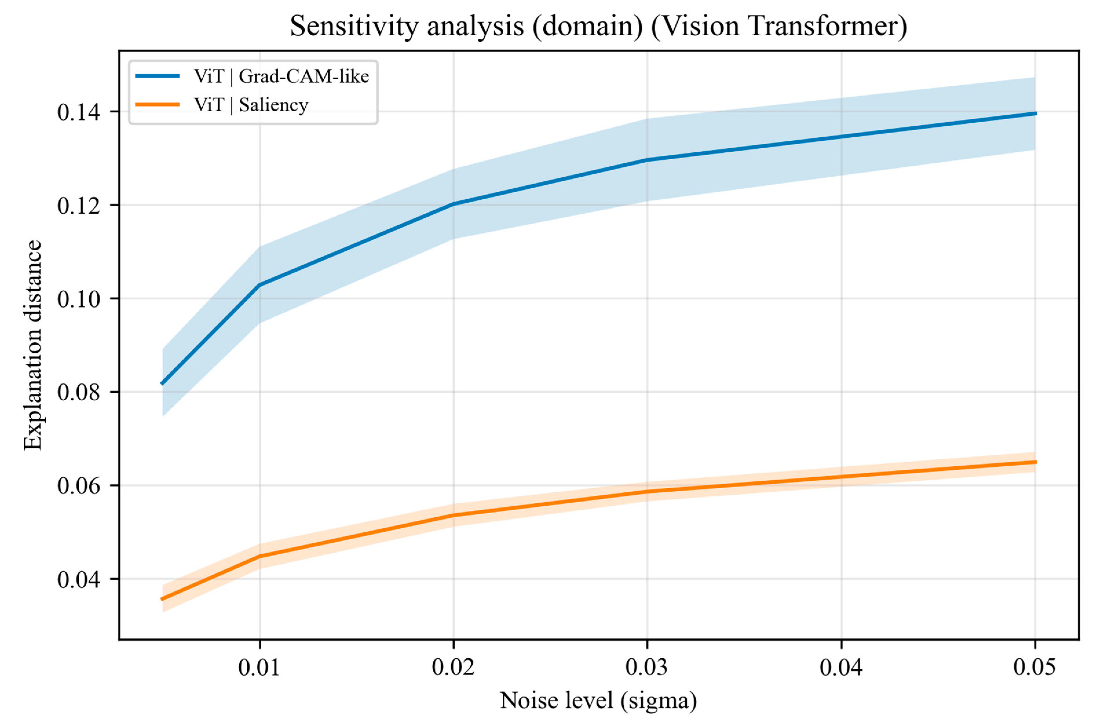 A Quantitative Evaluation of Gradient-Based Visual Explainability ...