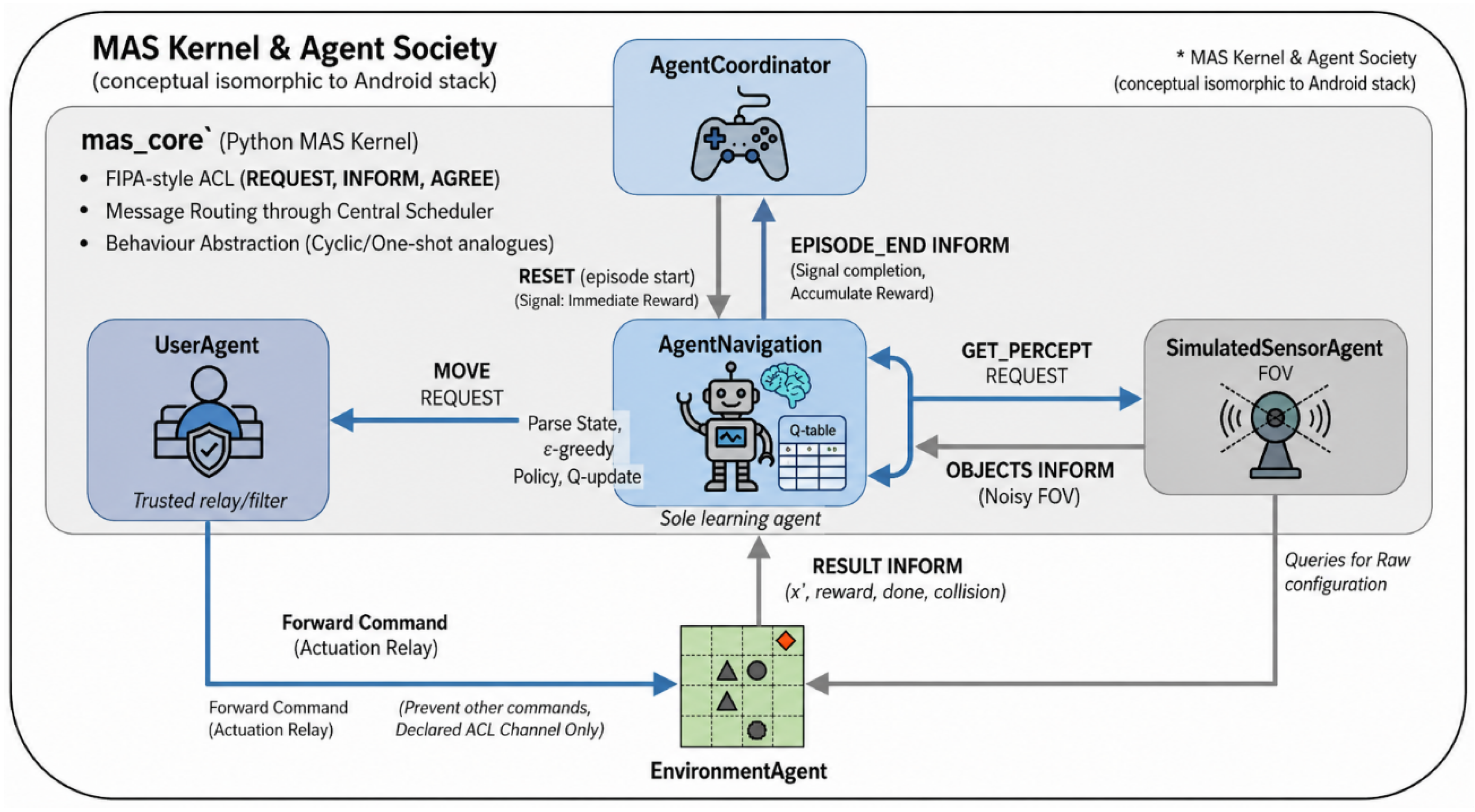 A Real-Time Sensor-Driven Multi-Agent Navigation System with ...