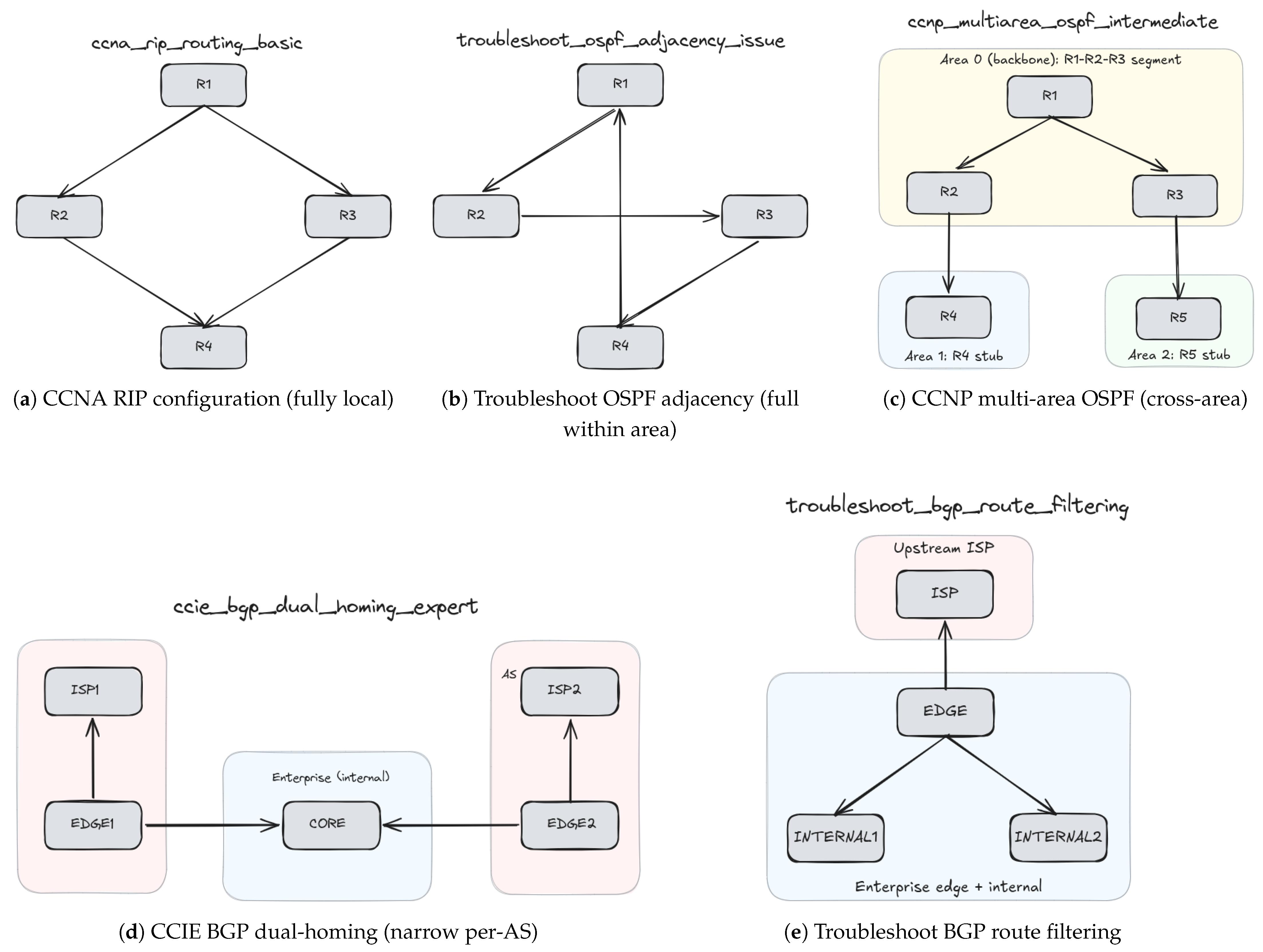 Agentic Patterns for Decentralized Network Protocol Configuration