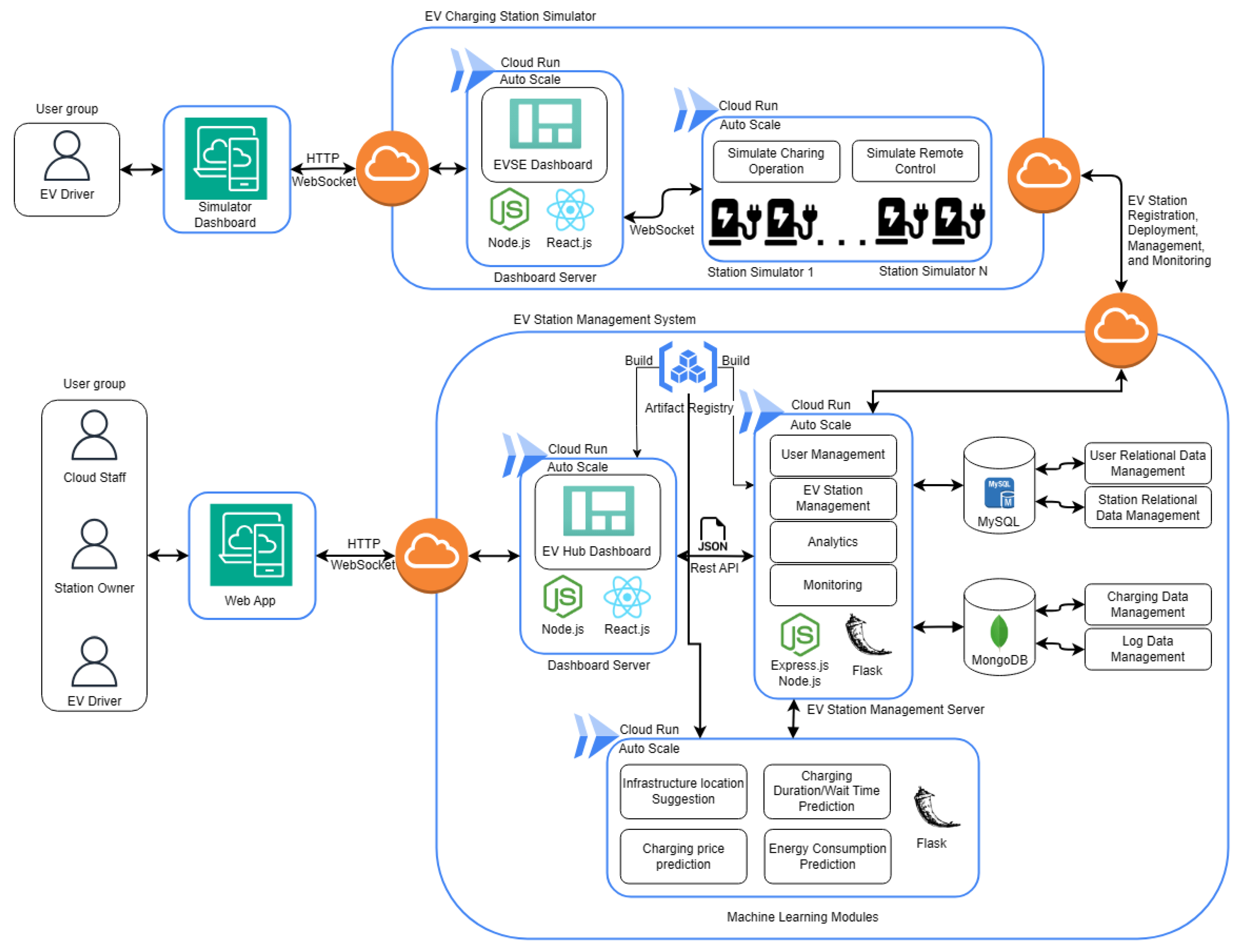 Cloud-Based AI Framework for EV Charging Forecasting and Infrastructure ...