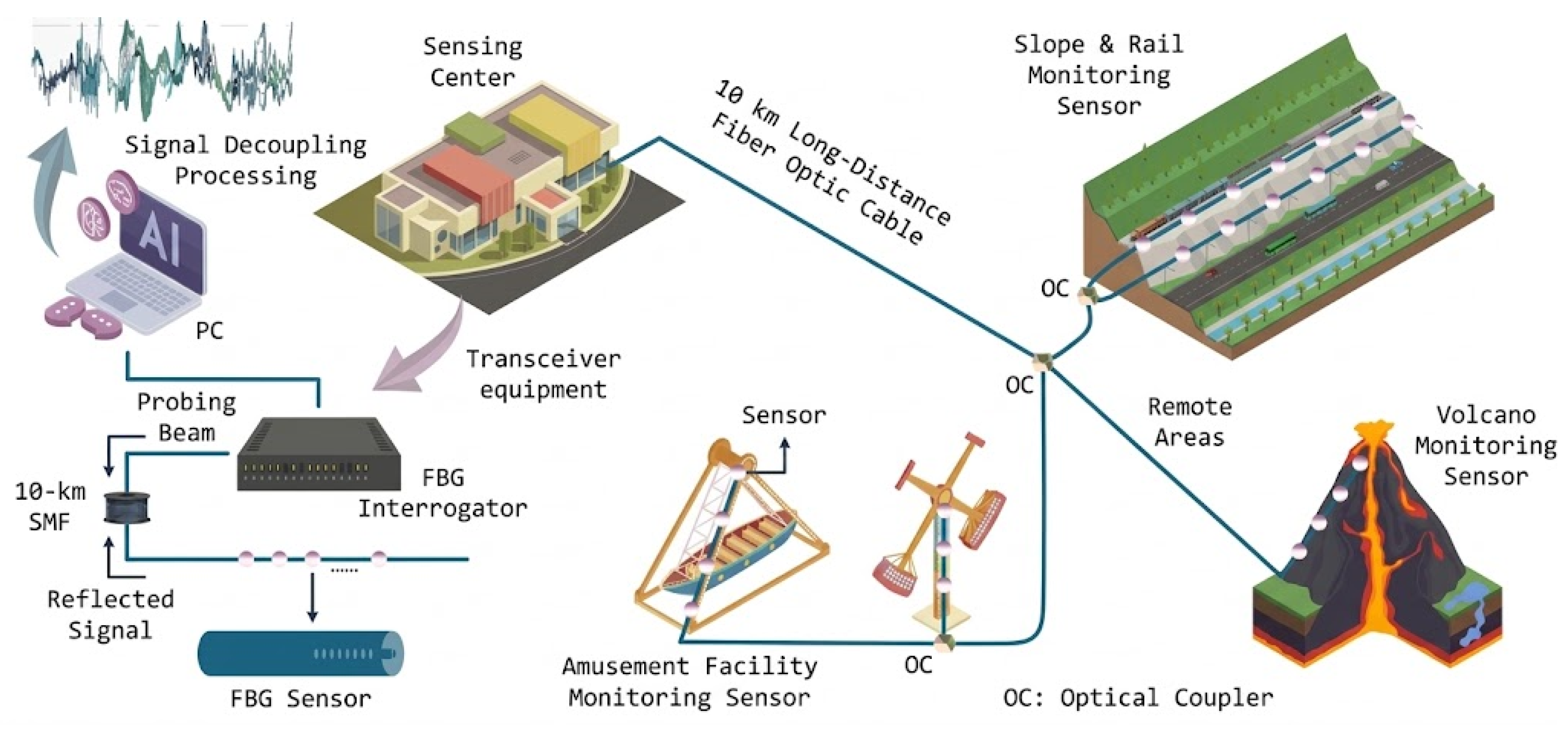 Vibration Decoupling Long-Distance Fiber Sensing Networks with AI-Assisted Condition ...