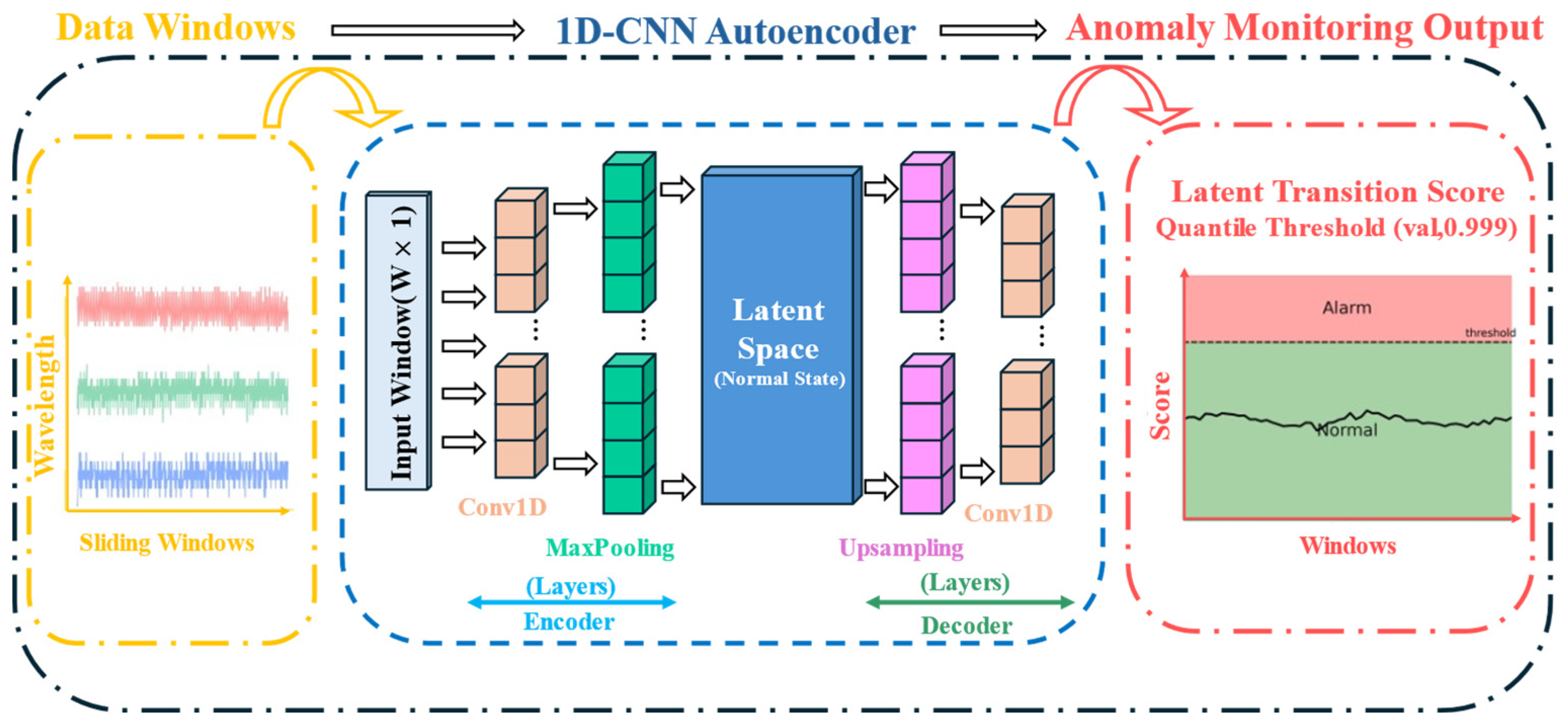 Vibration Decoupling Long-Distance Fiber Sensing Networks with AI-Assisted Condition ...