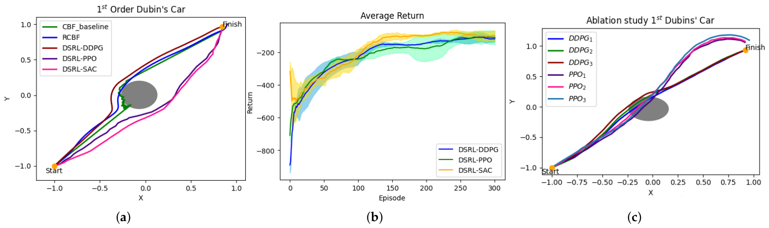 Distributionally Safe Reinforcement Learning Under Model Uncertainty: A ...