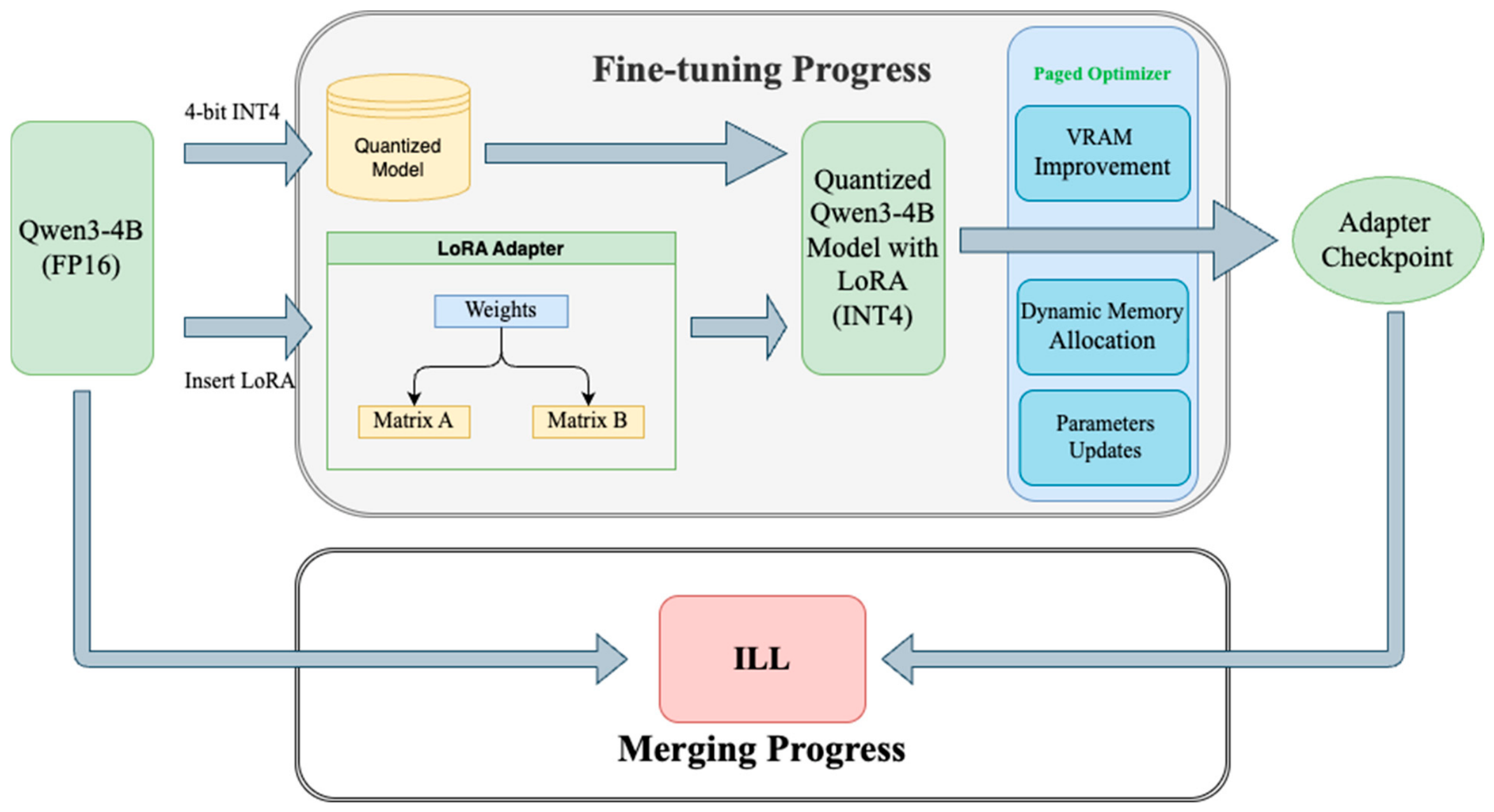 ILL: A Lightweight Large Language Model for Legal and Courtroom Assistance