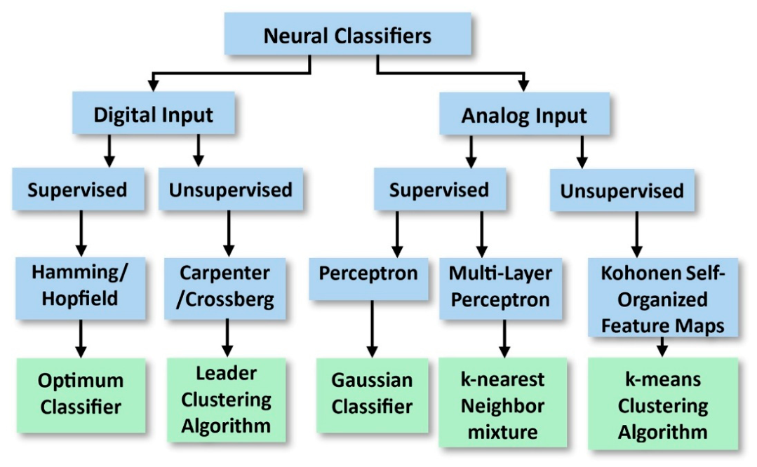 Deep Learning Architectures for Pattern Recognition: A Comparative ...