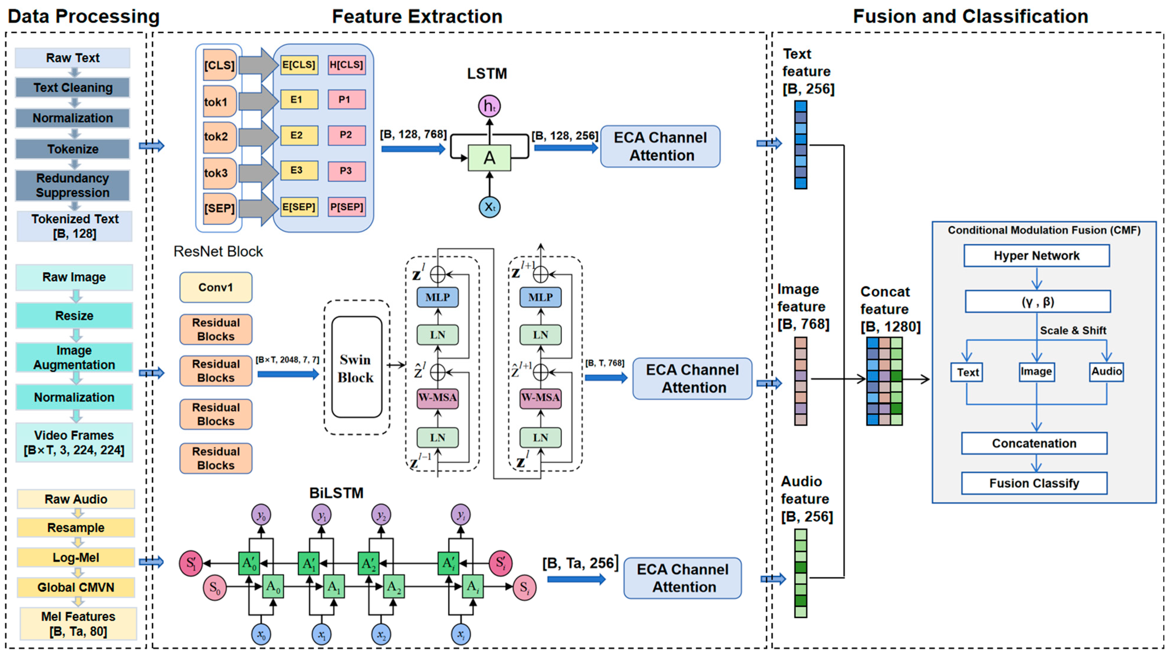 ECA-CMF Net: An ECA-Enhanced Conditional Modulation Fusion Network for ...