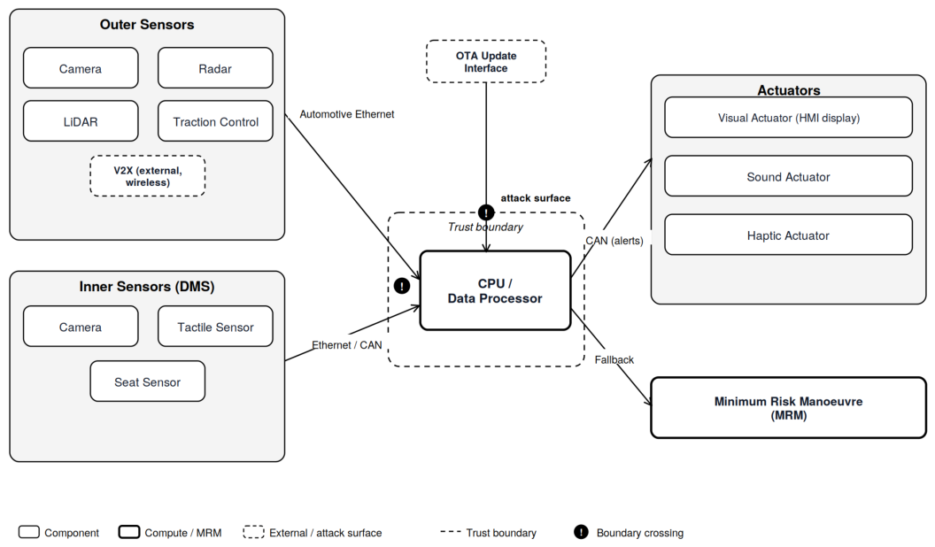 Threat Analysis and Risk Assessment of the Takeover Request Component ...
