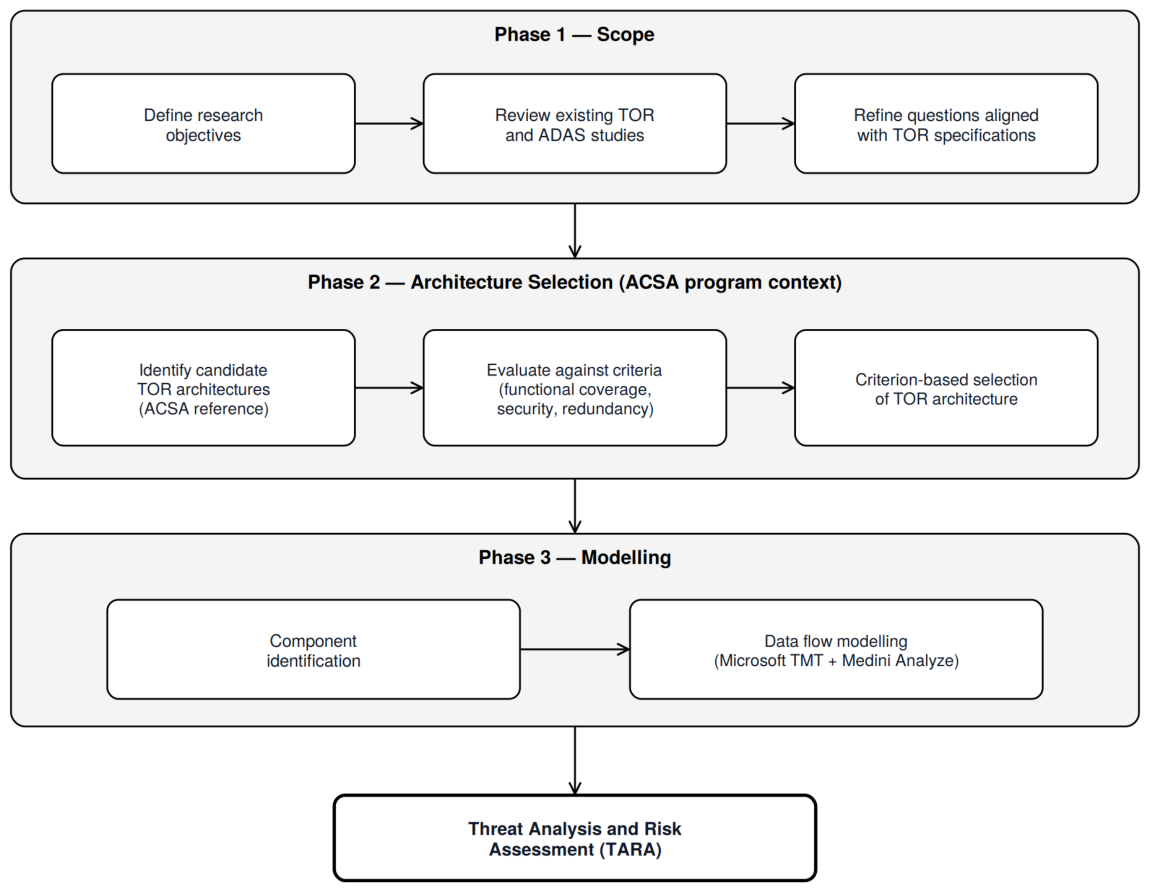 Threat Analysis and Risk Assessment of the Takeover Request Component ...