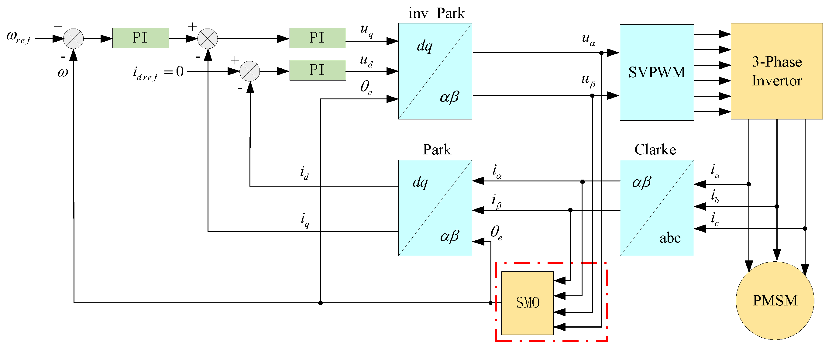 A High Speed Coprocessor Design for Sensorless PMSM Control