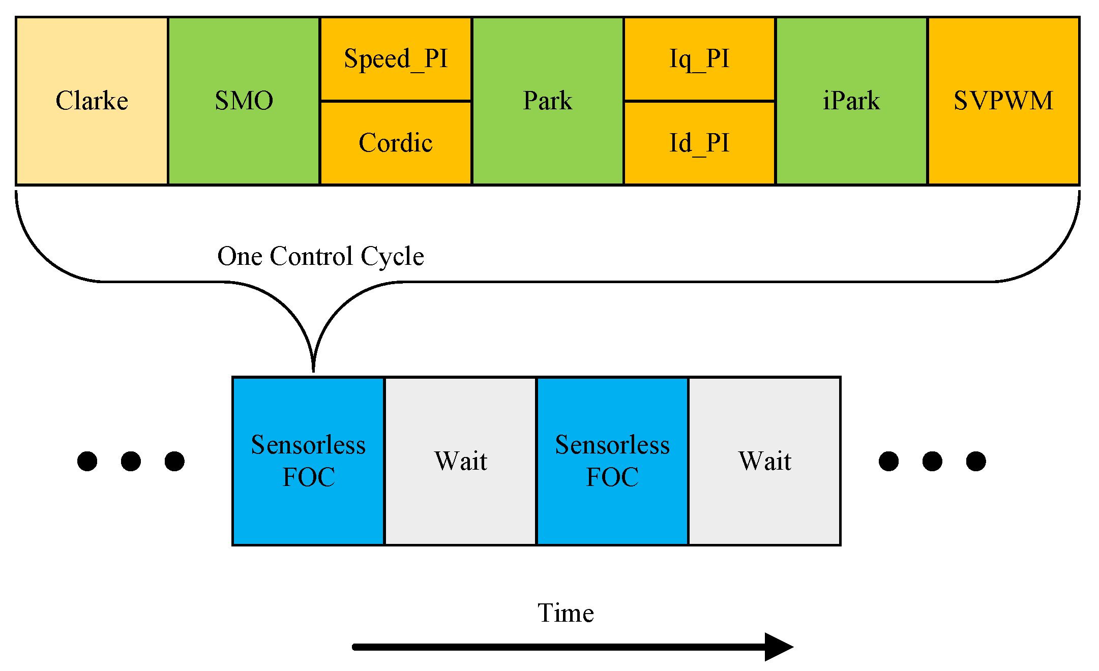 A High Speed Coprocessor Design for Sensorless PMSM Control
