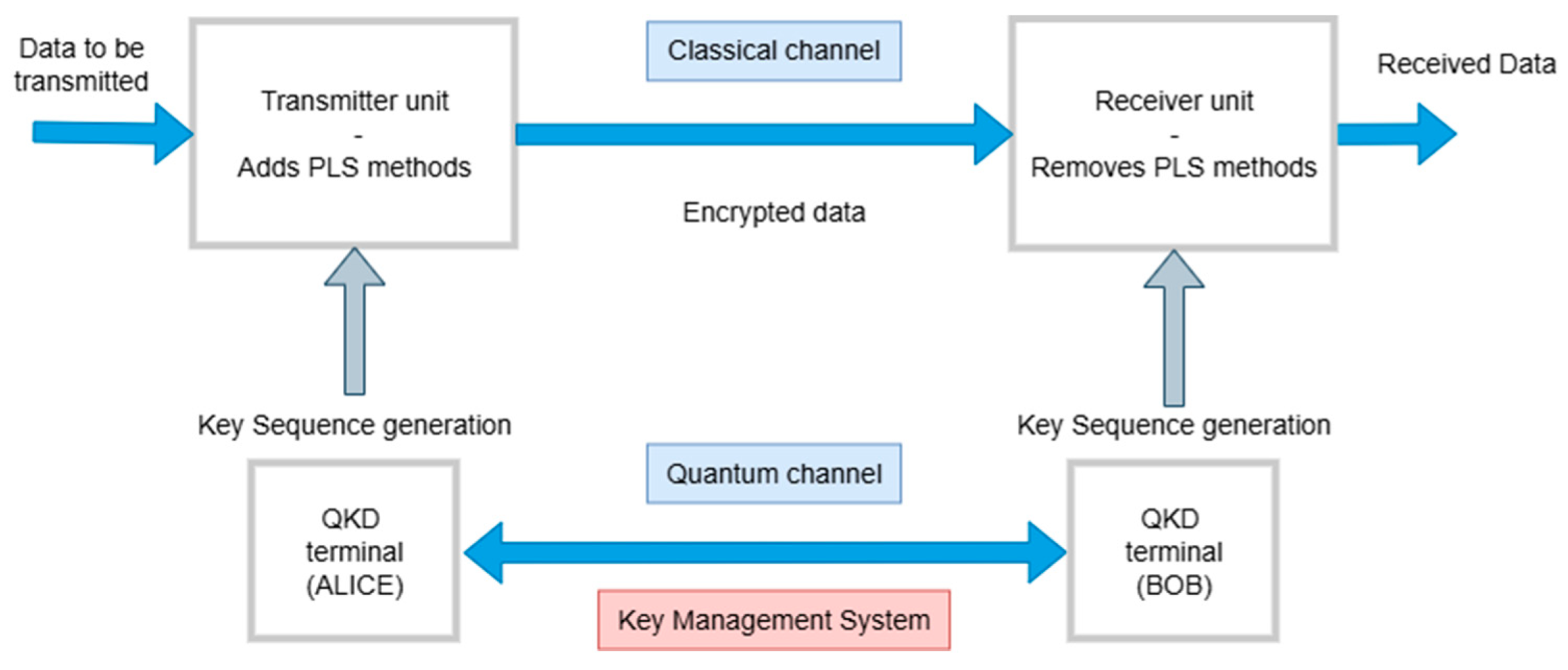 Exploiting Quantum Key Distribution for Physical-Layer Security on OFDM ...