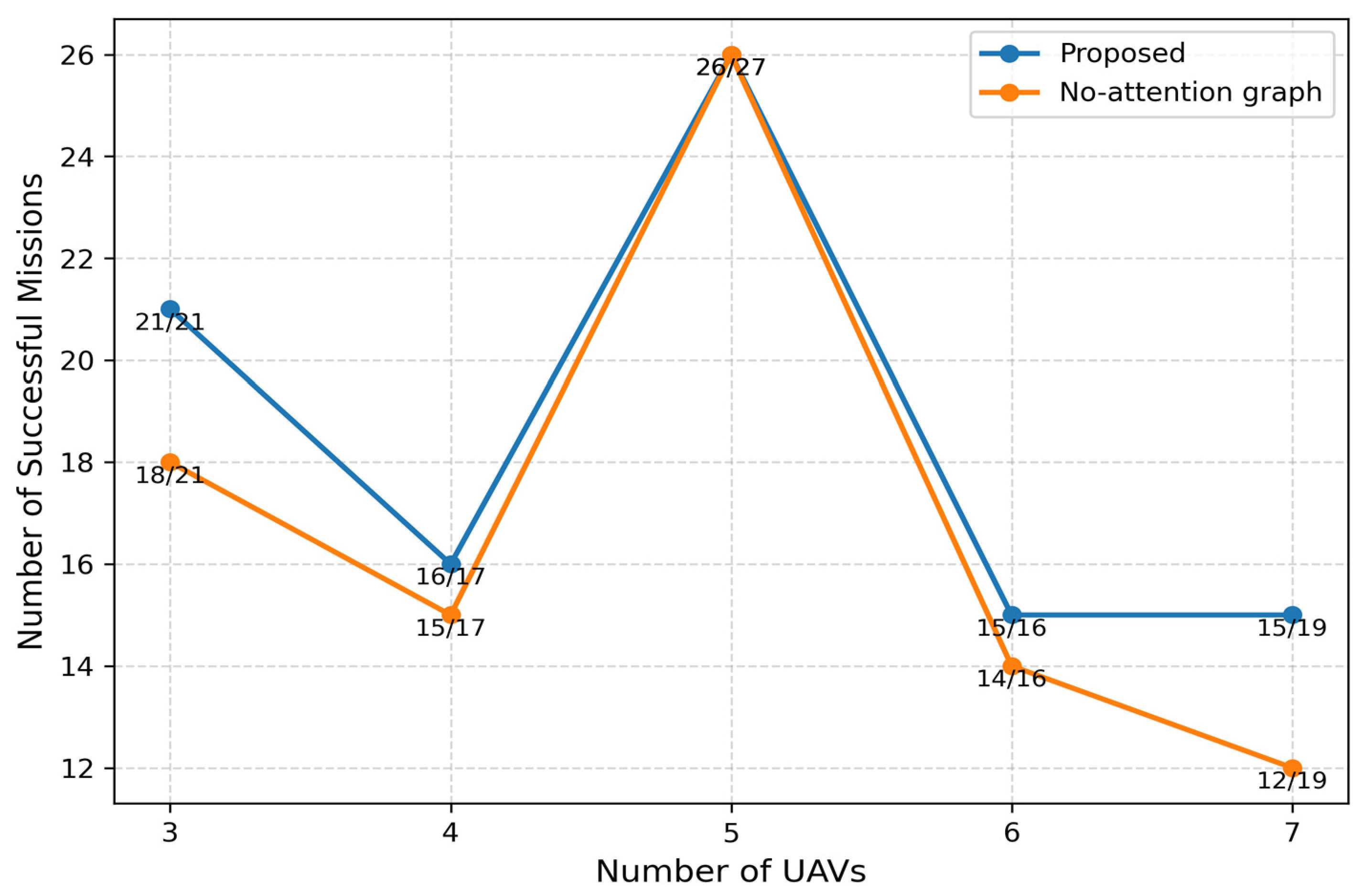 Graph Attention Network-Based Cooperative Trajectory Planning for Multi ...