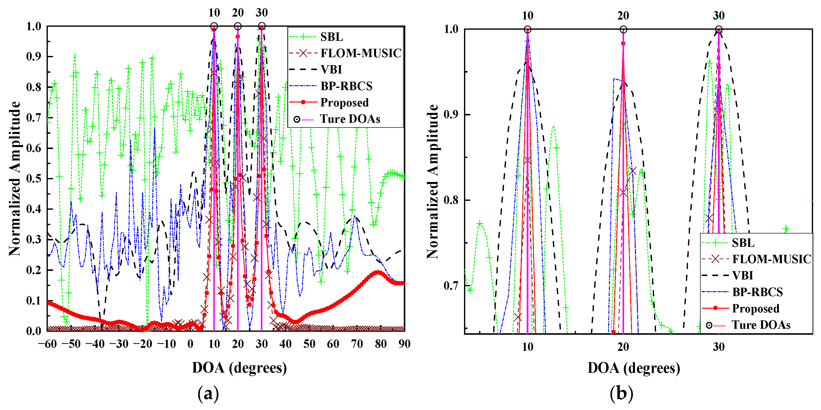 Variational Bayesian DOA Estimation Based on Hidden Markov Models