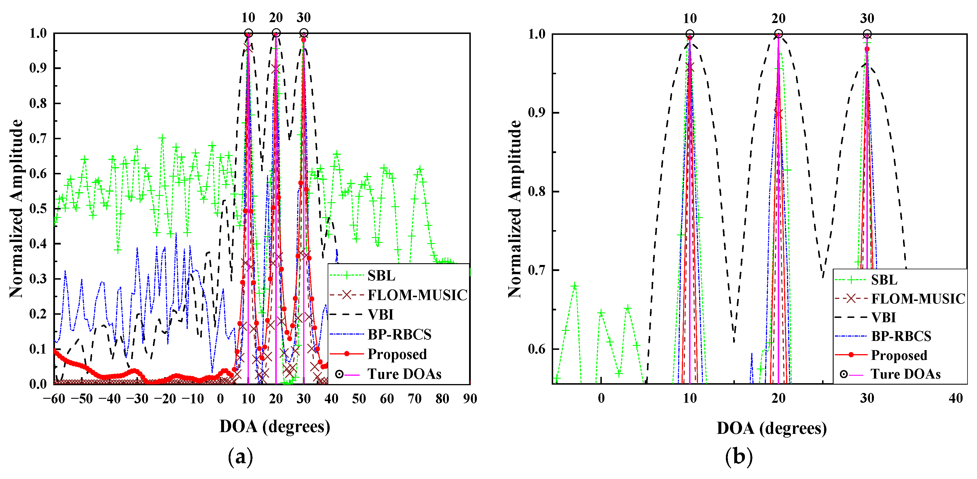 Variational Bayesian DOA Estimation Based on Hidden Markov Models