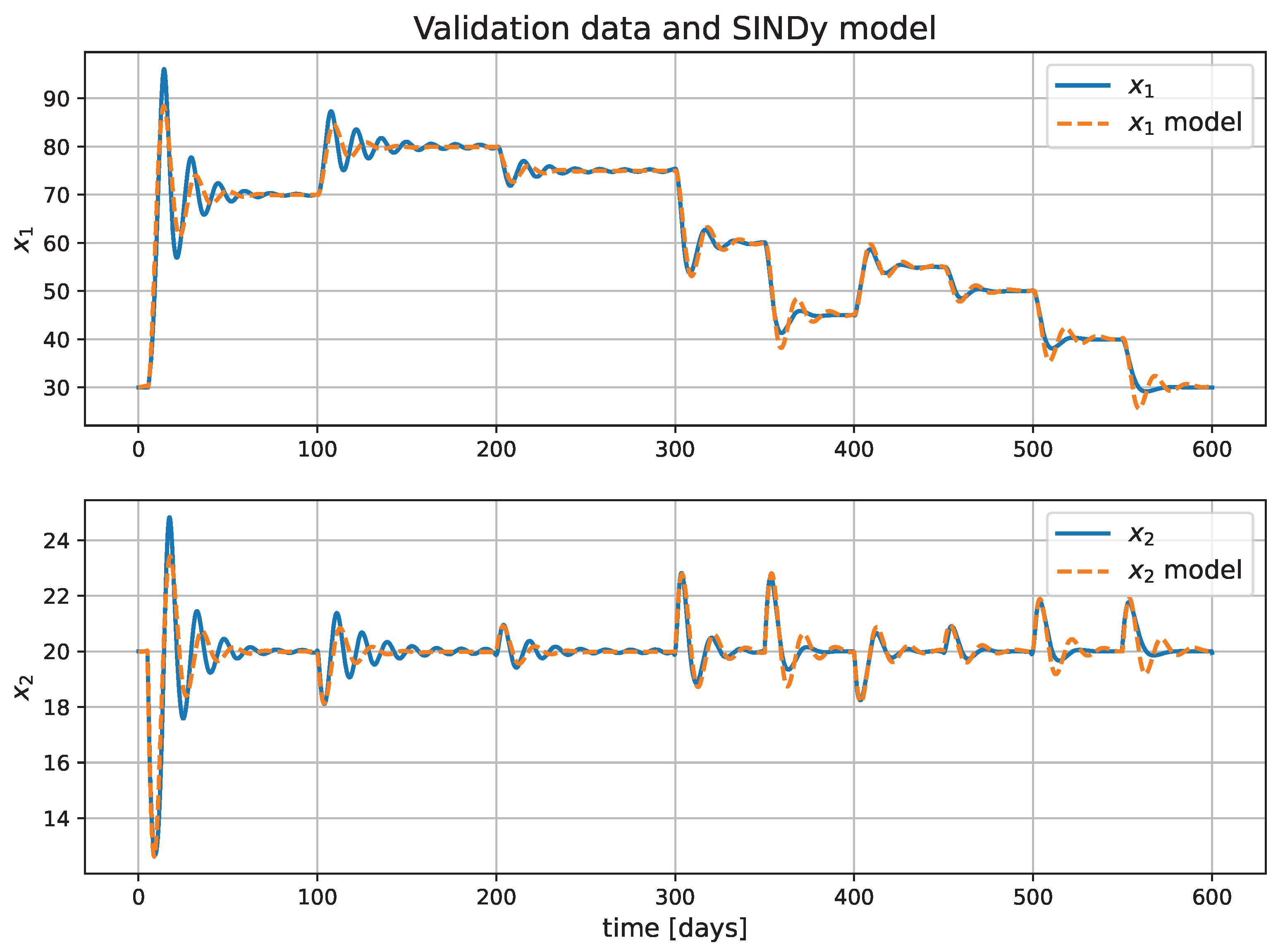Computationally Efficient Predictive Control Using SINDy Models