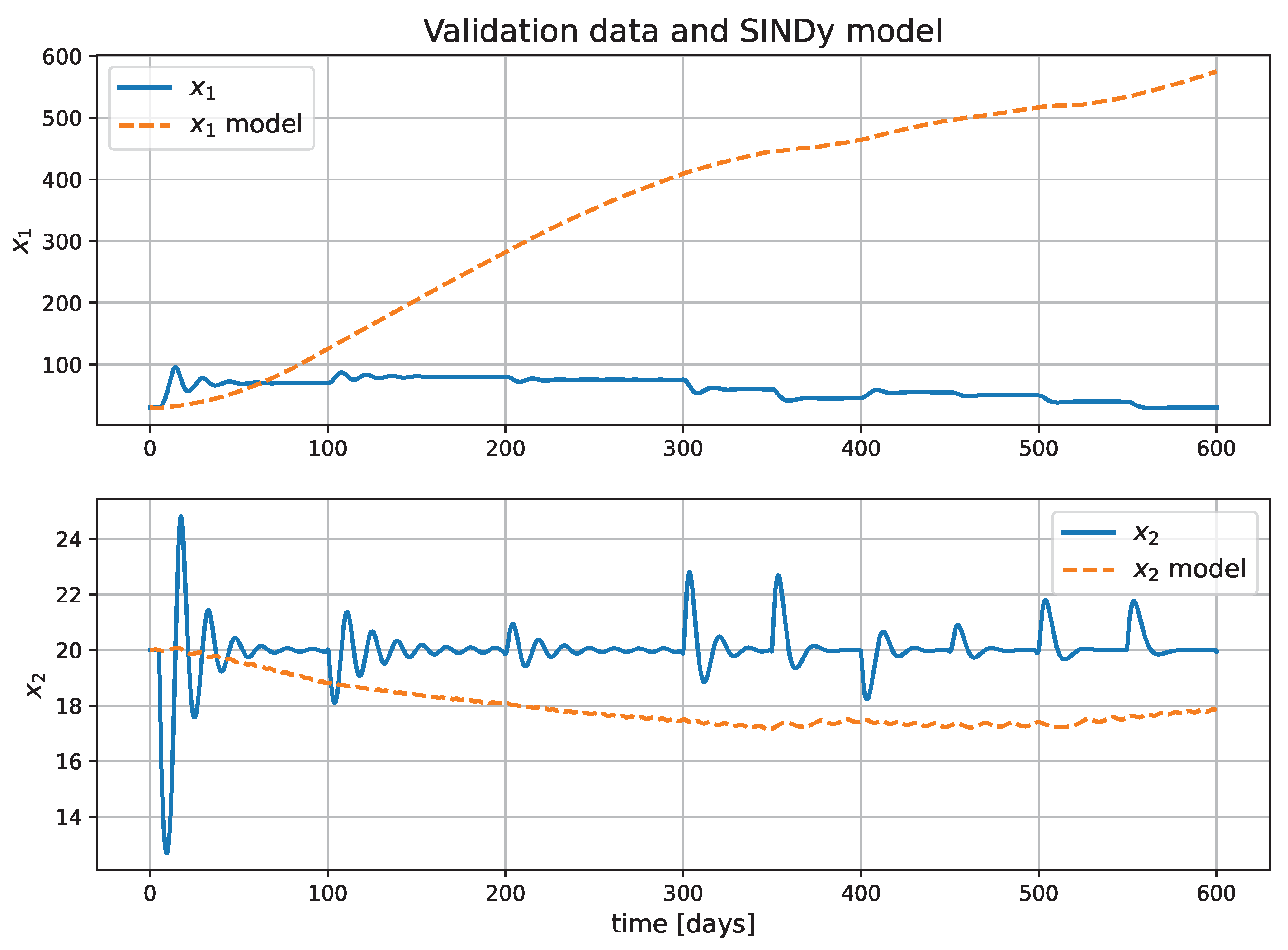 Computationally Efficient Predictive Control Using SINDy Models