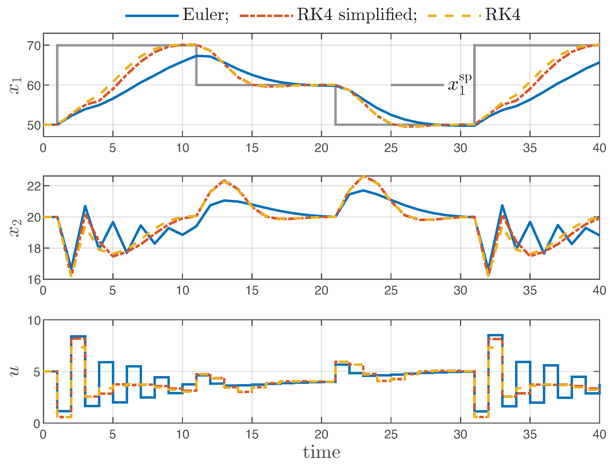 Computationally Efficient Predictive Control Using SINDy Models