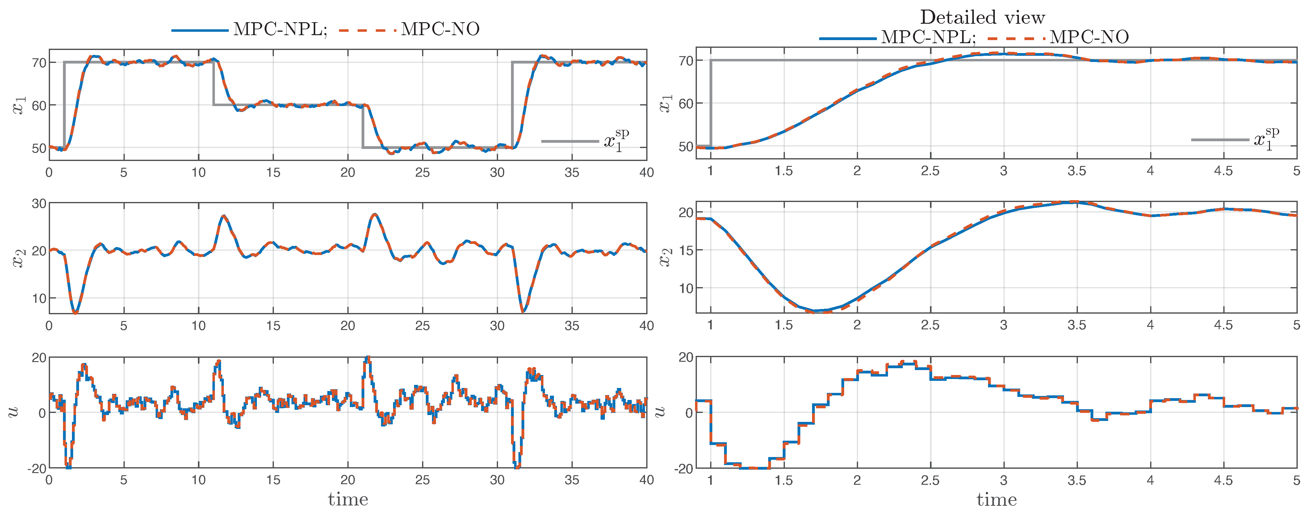 Computationally Efficient Predictive Control Using SINDy Models