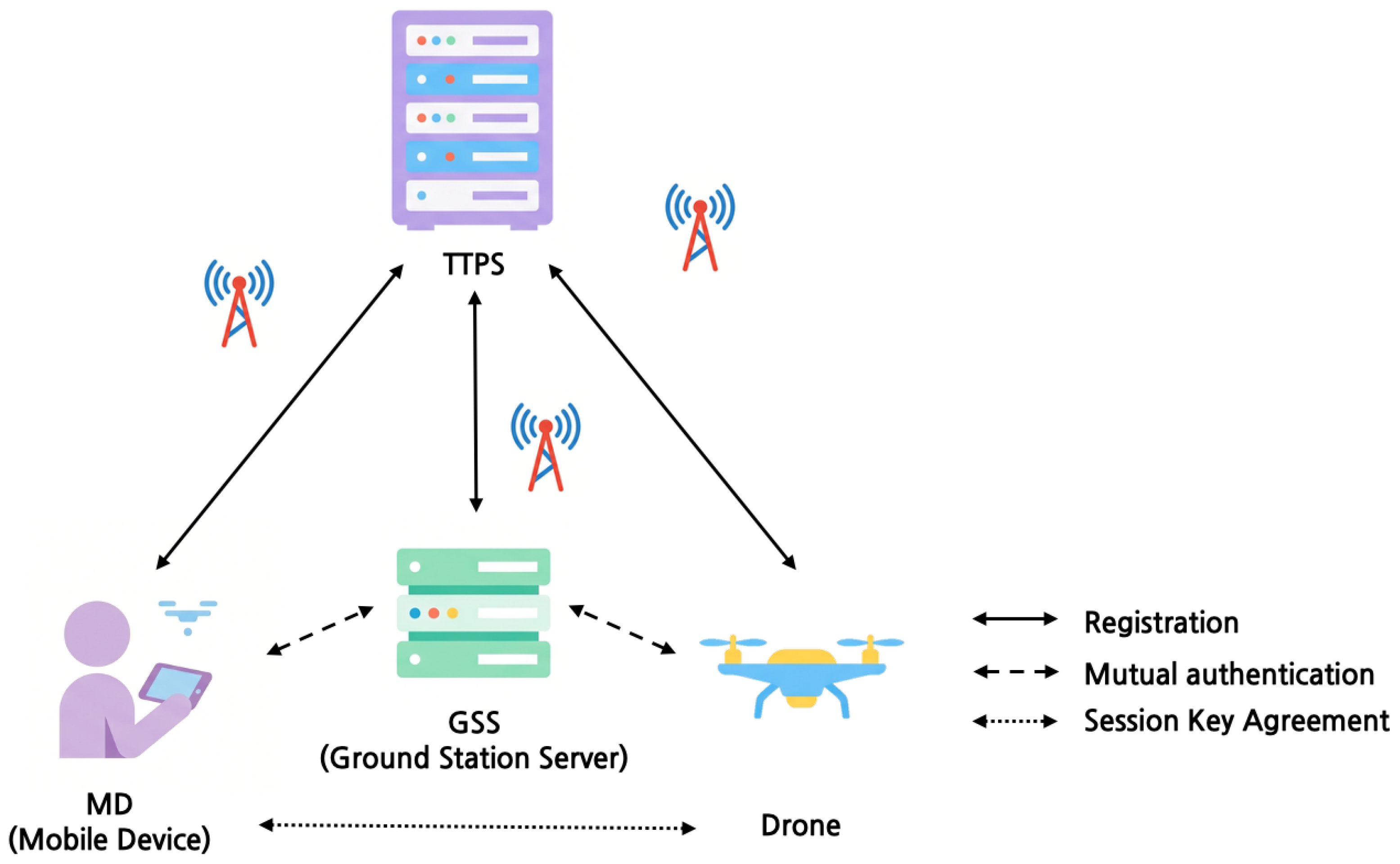 A Lightweight and Secure End-to-End Authentication Protocol Using PUF ...