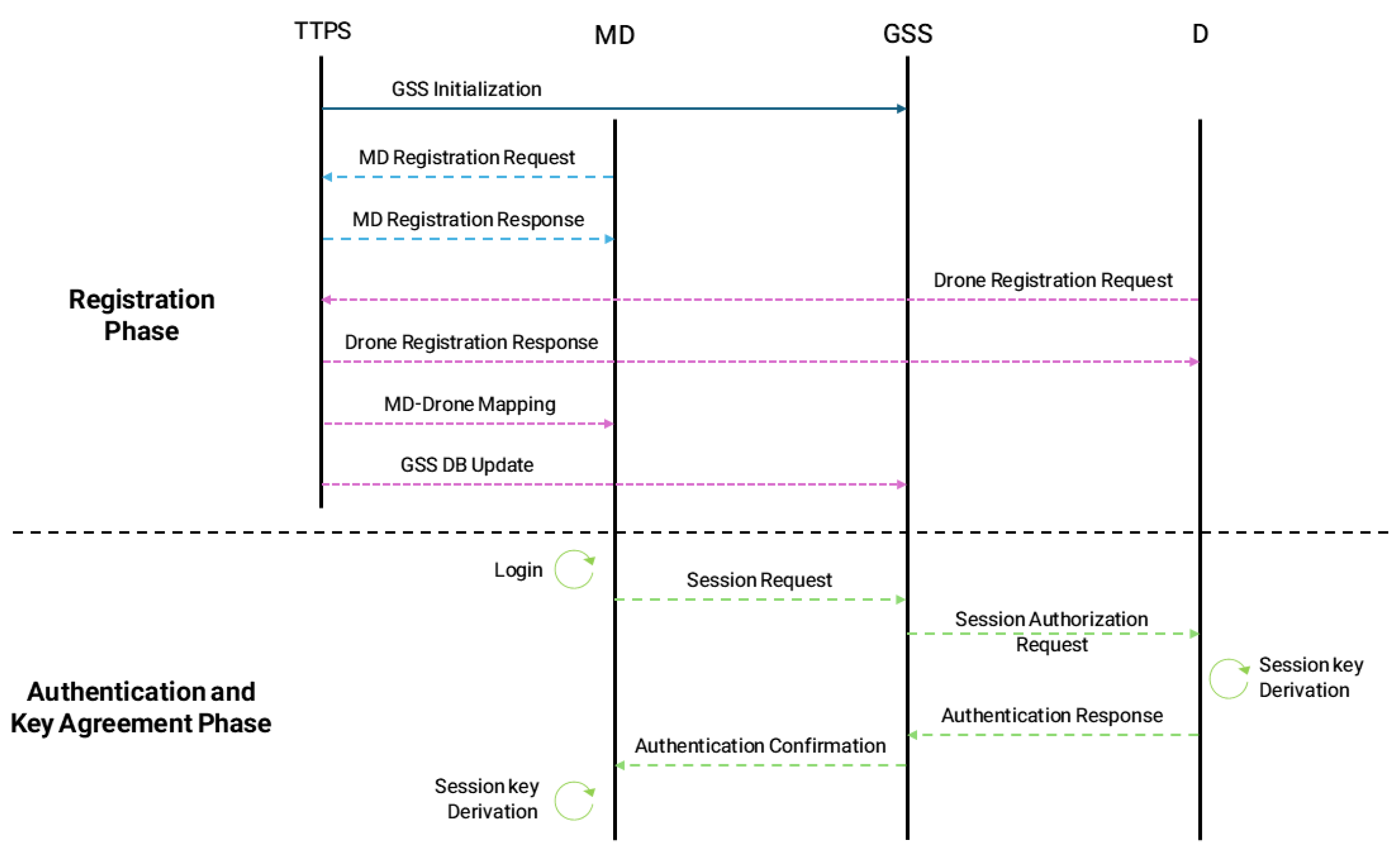 A Lightweight and Secure End-to-End Authentication Protocol Using PUF ...