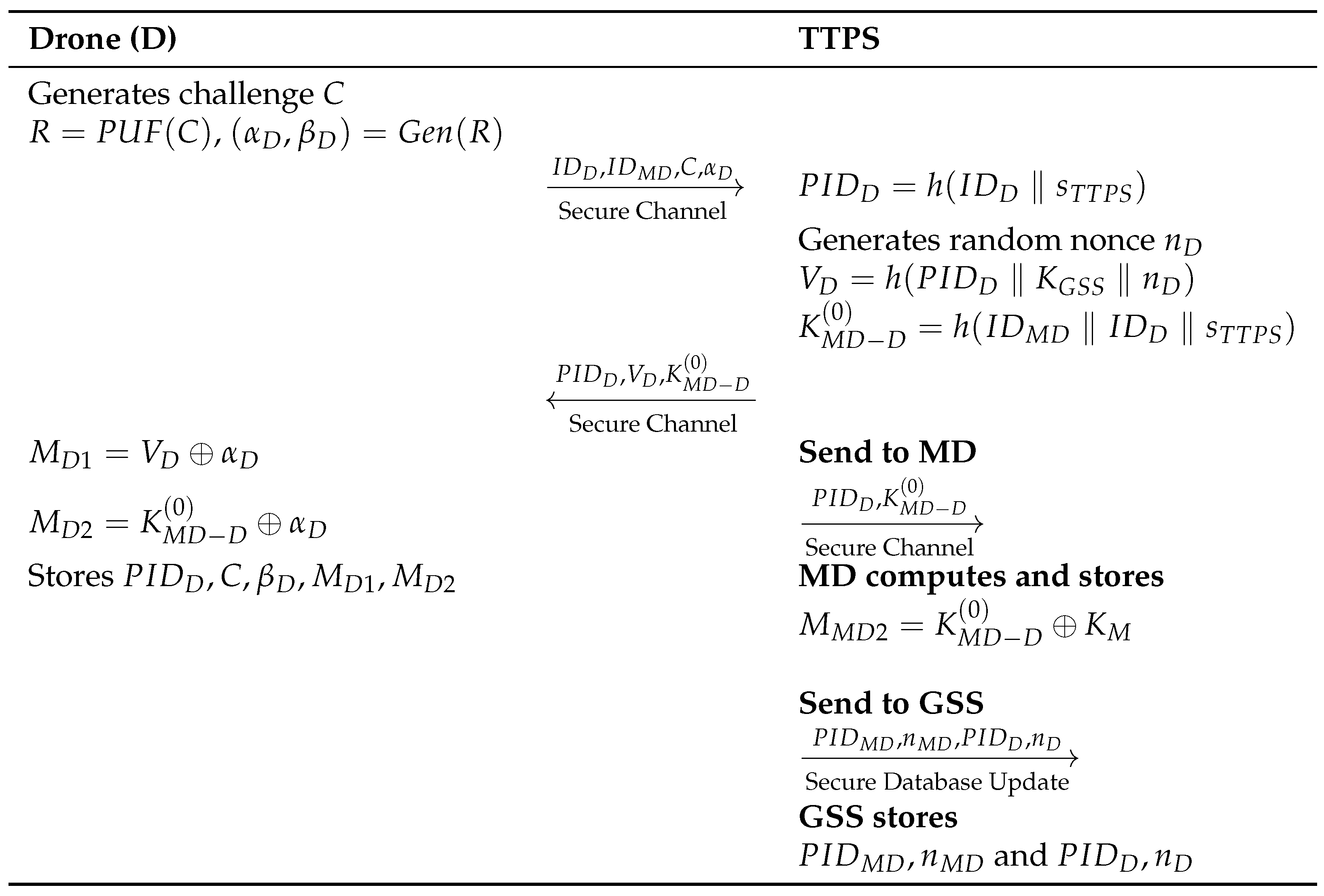 A Lightweight and Secure End-to-End Authentication Protocol Using PUF ...